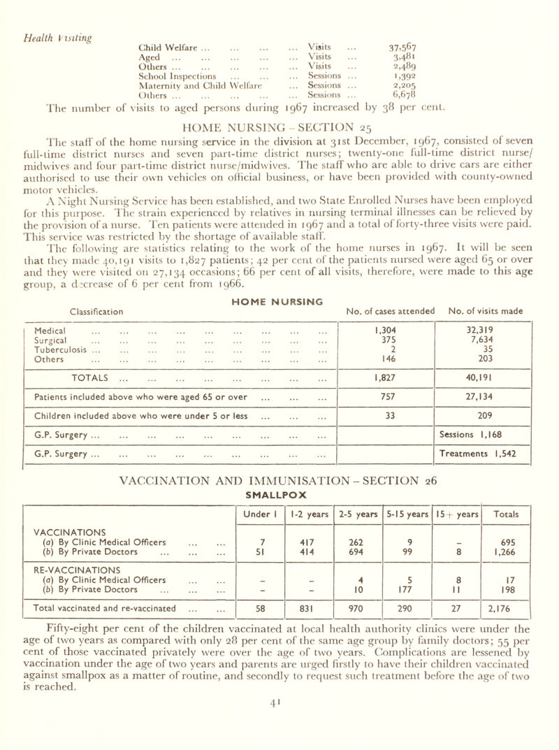 Health Visiting Child Welfare ... ... Visits 37,567 Aged Visits 3,481 Others ... ... Visits 2,489 School Inspections ... Sessions ... ',392 Maternity and Child Welfare ... Sessions ... 2,205 Others ... Sessions ... 6,678 The number of visits to aged persons during 1967 increased by 38 per cent. HOME NURSING-SECTION 25 The stall'of the home nursing service in the division at 31st December, 1967, consisted of seven full-time district nurses and seven part-time district nurses; twenty-one lull-time district nurse/ midwives and four part-time district nurse/midwives. The staff who are able to drive cars are either authorised to use their own vehicles on official business, or have been provided with county-owned motor vehicles. A Night Nursing Service has been established, and two State Enrolled Nurses have been employed for this purpose. The strain experienced by relatives in nursing terminal illnesses can be relieved by the provision of a nurse. Ten patients were attended in 1967 and a total of forty-three visits were paid. This service was restricted by the shortage of available staff. The following are statistics relating to the work of the home nurses in 1967. It will be seen that they made 40,191 visits to 1,827 patients; 42 per cent of the patients nursed were aged 65 or over and they were visited on 27,134 occasions; 66 per cent of all visits, therefore, were made to this age group, a decrease of 6 per cent from 1966. HOME NURSING Classification No. of cases attendee No. of visits made Medical ... 1,304 32,319 Surgical 375 7,634 Tuberculosis ... 2 35 Others 146 203 TOTALS 1,827 40,191 Patients included above who were aged 65 or over 757 27,134 Children included above who were under 5 or less 33 209 G.P. Surgery Sessions 1,168 G.P. Surgery Treatments 1,542 VACCINATION AND IMMUNISATION - SECTION 26 SMALLPOX Under 1 1-2 years 2-5 years 5-15 years 15+ years Totals VACCINATIONS (a) By Clinic Medical Officers (b) By Private Doctors 7 51 417 414 262 694 9 99 8 695 1,266 RE-VACCINATIONS (a) By Clinic Medical Officers 4 5 8 17 (b) By Private Doctors - - 10 177 11 198 Total vaccinated and re-vaccinated 58 831 970 290 27 2,176 Fifty-eight per cent of the children vaccinated at local health authority clinics were under the age of two years as compared with only 28 per cent of the same age group by family doctors; 55 per cent of those vaccinated privately were over the age of two years. Complications are lessened by vaccination under the age of two years and parents are urged firstly to have their children vaccinated against smallpox as a matter of routine, and secondly to request such treatment before the age of two is reached.