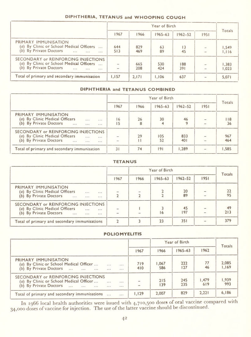 DIPHTHERIA, TETANUS and WHOOPING COUGH Year of Birth Totals 1967 1966 1965-63 1962-52 1951 PRIMARY IMMUNISATION (a) By Clinic or School Medical Officers ... 644 829 63 13 1,549 (6) By Private Doctors 513 469 89 45 - 1,116 SECONDARY or REINFORCING INJECTIONS (0) By Clinic or School Medical Officers ... _ 665 530 188 1,383 (b) By Private Doctors - 208 424 391 - 1,023 Total of primary and secondary immunisation 1,157 2,171 1,106 637 - 5,071 DIPHTHERIA and TETANUS COMBINED Year of Birth Totals 1967 1966 1965-63 1962-52 1951 PRIMARY IMMUNISATION (a) By Clinic Medical Officers 16 26 30 46 — 1 18 (b) By Private Doctors 15 8 4 9 - 36 SECONDARY or REINFORCING INJECTIONS (a) By Clinic Medical Officers — 29 105 833 - 967 (b) By Private Doctors - 1 1 52 401 - 464 Total of primary and secondary immunisation 31 74 191 1,289 - 1,585 TETANUS Year of Birth Totals 1967 1966 1965-63 1962-52 1951 PRIMARY IMMUNISATION (0) By Clinic Medical Officers - — 2 20 - 22 (b) By Private Doctors 2 2 2 89 95 SECONDARY or REINFORCING INJECTIONS (a) By Clinic Medical Officers - 1 3 45 - 49 (b) By Private Doctors - - 16 197 — 213 Total of primary and secondary immunisations 2 3 23 351 - 379 POLIOMYELITIS Year of Birth Totals 1967 1966 1965-63 1962 PRIMARY IMMUNISATION 222 77 2,085 (a) By Clinic or School Medical Officer ... 719 1,067 (b) By Private Doctors 410 586 127 46 1,169 SECONDARY or REINFORCING INJECTIONS 245 1,479 1,939 (a) By Clinic or School Medical Officer - 215 (b) By Private Doctors - 139 235 619 993 Total of primary and secondary immunisations 1,129 2,007 829 2,221 6,186 In 1966 local health authorities were issued with 4,710,500 doses of oral vaccine compared with 34,000 doses of vaccine for injection. The use of the latter vaccine should be discontinued.