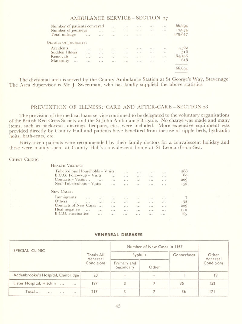 AMBULANCE SERVICE - SECTION 27 Number of patients conveyed ... ... ... ••• ••• 66,894 Number of journeys ... ... ... ... ••• ••• I7>°74 Total mileage ... ... ... ••• ••• ••• ••• 429>^47 Details of Journeys: Accidents Sudden Illness Removals Maternity 66,894 1,562 516 64,198 618 The divisional area is served by the County Ambulance Station at St George’s Way, Stevenage. The Area Supervisor is Mr J. Sweetman, who has kindly supplied the above statistics. PREVENTION OF ILLNESS: CARE AND AFTER-CARE - SECTION 28 The provision of the medical loans service continued to be delegated to the voluntary organisations of the British Red Cross Society and the St John Ambulance Brigade. No charge was made and many items, such as back-rests, air-rings, bedpans, etc., were included. More expensive equipment was provided directly by County Hall and patients have benefited from the use of ripple beds, hydraulic hoits, bath-seats, etc. Forty-seven patients were recommended by their family doctors for a convalescent holiday and these were mainly spent at County Flail’s convalescent home at St Leonard’s-on-Sea. Chest Clinic Health Visiting: Tuberculosis Households - Visits 288 B.C.G. Follow-up - Visits 69 Contacts - Visits ... 209 Non-Tuberculosis - Visits 152 New Cases: Immigrants 7 Others 32 Contacts of New Cases ... 209 Heaf negative IIO B.C.G. vaccination 85 VENEREAL DISEASES SPECIAL CLINIC Totals All Venereal Conditions Number of New Cases in 1967 Other Venereal Conditions Syphilis Gonorrhoea Primary and Secondary Other Addenbrooke’s Hospital, Cambridge 20 - - 1 19 Lister Hospital, Hitchin 197 3 7 35 152 Total 217 3 7 36 171