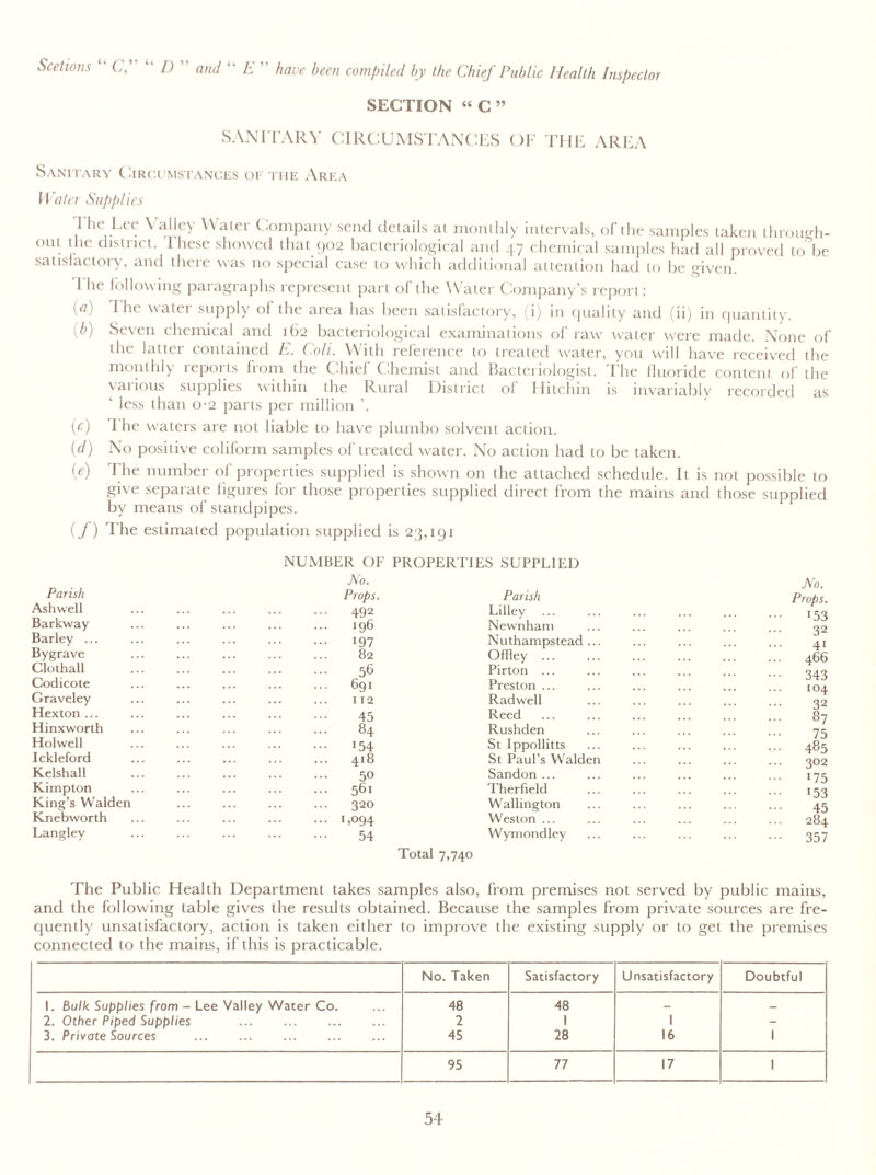 Scetions “ C,” D ” flW</ “ £ have been compiled by the Chief Public Health Inspector SECTION “ C ” SANITARY CIRCUMSTANCES OF THE AREA Sanitary Circumstances of the Area Water Supplies The Lee Valley Water Company send details at monthly intervals, of the samples taken through- ont the district. 1'hese showed that 902 bacteriological and 47 chemical samples had all proved to be satisfactory, and there was no special case to which additional attention had to be given. The following paragraphs represent part of the Water Company’s report: [a) 1 he water supply of the area has been satisfactory, (i) in quality and (ii) in quantity. i b) Seven chemical and 162 bacteriological examinations of raw water were made. None of the latter contained E. Coli. With reference to treated water, you will have received the monthly reports from the Chief Chemist and Bacteriologist. The fluoride content of the vaiious supplies within the Rural District of Hitchin is invariably recorded as ‘ less than 0-2 parts per million (c) 1 he waters are not liable to have plumbo solvent action. (d) No positive coliform samples of treated water. No action had to be taken. (e) The number of properties supplied is shown on the attached schedule. It is not possible to give separate figures for those properties supplied direct from the mains and those supplied by means of standpipes. (f) The estimated population supplied is 23,191 Parish Ashwell Barkway Barley ... Bygrave Clothall Codicote Graveley Hexton ... Hinxworth Holwell Ickleford Kelshall Kimpton King’s Walden Knebworth Langley NUMBER OF PROPERTIES SUPPLIED No. Props. 492 196 197 82 56 691 1 12 45 84 >54 418 50 561 320 ',094 54 Parish Lilley Newnham Nuthampstead ... Offley ... Pirton ... Preston ... Radwell Reed Rushden St Ippollitts St Paul’s Walden Sandon ... Therfield Wallington Weston ... Wymondley Total 7,740 No. Props. •53 32 41 466 343 104 32 87 75 485 302 175 153 45 284 357 The Public Health Department takes samples also, from premises not served by public mains, and the following table gives the results obtained. Because the samples from private sources are fre- quently unsatisfactory, action is taken either to improve the existing supply or to get the premises connected to the mains, if this is practicable. No. Taken Satisfactory Unsatisfactory Doubtful 1. Bulk Supplies from - Lee Valley Water Co. 48 48 - — 2. Other Piped Supplies 2 1 1 - 3. Private Sources 45 28 16 1 95 77 17 1