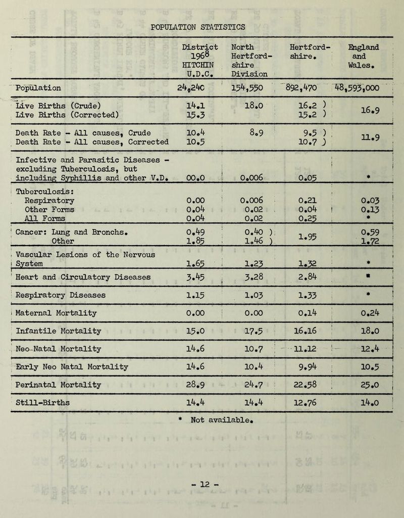 POPULATION STATISTICS District 196s HITCHIN U.D.C. North Hertford- shire Division Hertford- shire. England and Wales. Population 24024C 154,550 , 892,470 48,593,000 ' -i* i - Live Births (Crude) 14.1 18.0 16.2 ) 16.9 Live Births (Corrected) 15.3 15.2 ) Death Rate - All causes, Crude 10.4 8.9 9.5 ) 11.9 Death Rate - All causes, Corrected 10.5 10.7) Infective and Parasitic Diseases - excluding Tuberculosis, but including Syphillis and other V.D. i 00.0 0.006 0.05 1 j i * j Tuberculosis: Respiratory i 0.00 0.006 0.21 0.03 1 Other Forms 0.04 0.02 o.o4 i 0.13 All Forms 0.04 0.02 0.25 * | Cancer: Lung and Bronchs. Other 0.49 1.85 0.40 ) 1.46 ) 1.95 0.59 1.72 . Vascular Lesions of the Nervous i System 1.65 i 1.23 1.32 i j * 1“ Heart and Circulatory Diseases 3.45 i 3.28 2.84 1 • Respiratory Diseases 1.15 1.03 1.33 * i Maternal Mortality 0.00 0.00 0.14 0.24 i Infantile Mortality 15.0 17.5 16.16 18.0 | Neo-Natal Mortality 14.6 10.7 ; 11.12 \ 12.4 Early Neo Natal Mortality 14.6 10.4 9.94 10.5 Perinatal Mortality 28.9 24.7 22.58 25.0 j Still-Births 14.4 14.4 12.76 14.0 * Not available.