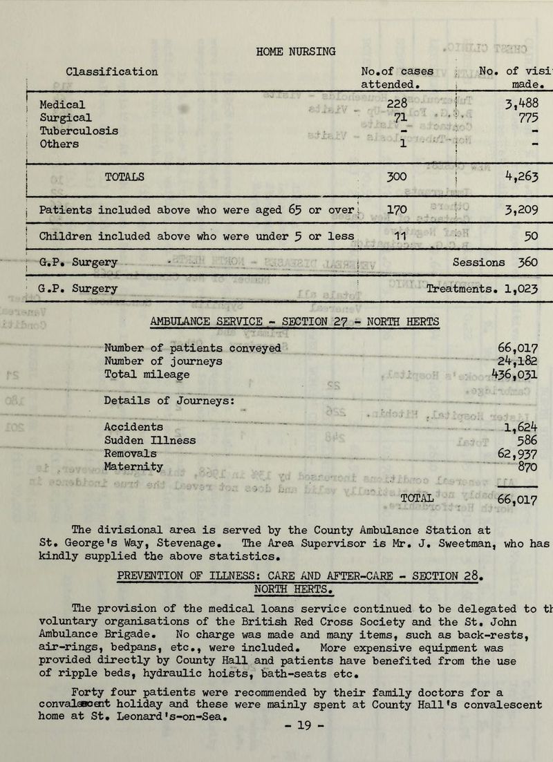HOME NURSING Classification No.of cases No. of visi attended. L made. 1 Medical Surgical Tuberculosis 1, Others 1 f- UhiV - 228 71 1 3,488 • ' • 773 f “ j TOTALS 1 300 1 V63 , Patients included above who were aged 65 or over 1 170 3,209 | Children included above who were under 3 or less 11 50 ; G.P* Surgery . - ■ ..... . ■ j. , j Sessions 360 G.P. Surgery Treatments. 1,023 AMBULANCE SERVICE - SECTION 27 - NORTH HERTS Number of patients conveyed 66,017 Number of journeys 24,182 Total mileage 436,031 Details of Journeys: Accidents Sudden Illness Removals Maternity TOTAL 66,017 1,624 586 62,937 870 The divisional area is served by the County Ambulance Station at St. George's Way, Stevenage. The Area Supervisor is Mr. J. Sweetman, who has kindly supplied the above statistics. PREVENTION OF ILLNESS: CARE AND AFTER-CARE - SECTION 28. NORTH HERTS. The provision of the medical loans service continued to be delegated to tl voluntary organisations of the British Red Cross Society and the St, John Ambulance Brigade. No charge was made and many items, such as back-rests, air-rings, bedpans, etc., were included. More expensive equipment was provided directly by County Hall and patients have benefited from the use of ripple beds, hydraulic hoists, bath-seats etc. Forty four patients were recommended by their family doctors for a convalescent holiday and these were mainly spent at County Hall's convalescent home at St. Leonard's-on-Sea.