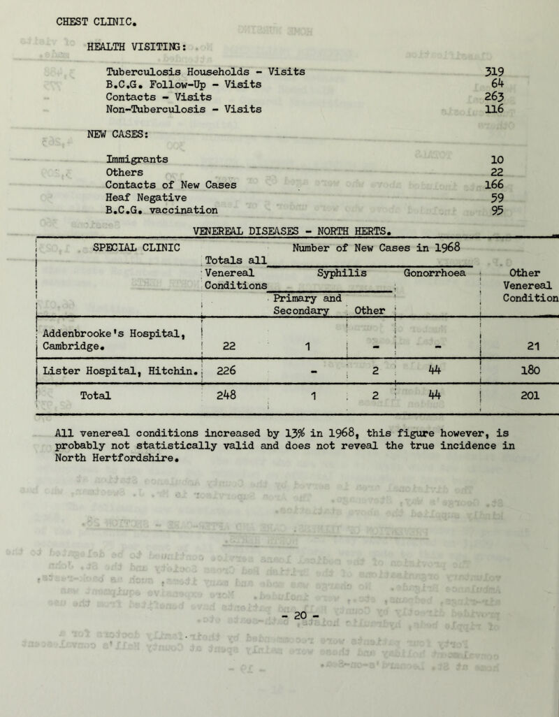 CHEST CLINIC HEALTH VISITING: Tuberculosis Households - Visits 319 B.C.G. Follow-Up - Visits 64 Contacts - Visits 263 Non-Tuberculosis - Visits 116 NEW CASES: Immigrants 10 Others 22 Contacts of New Cases 166 Heaf Negative 59 B.C.G. vaccination 95 VENEREAL DISEASES - NORTH HERTS. SPECIAL CLINIC j - Totals all Number of New Cases in 1968 1 Venereal Conditions Syphilis Gonorrhoea • | Other Venereal 1 ! ' . Primary and Secondary Other i ! Condition Addenbrooke’s Hospital, Cambridge. r i ; 22 ♦ i : 1 I _ i i r - i 21 Lister Hospital, Hitchin. , 226 2 44 i 180 Total 248 1 2 44 j i 201 All venereal conditions increased by 13$ in 1968, this figure however, is probably not statistically valid and does not reveal the true incidence in North Hertfordshire.