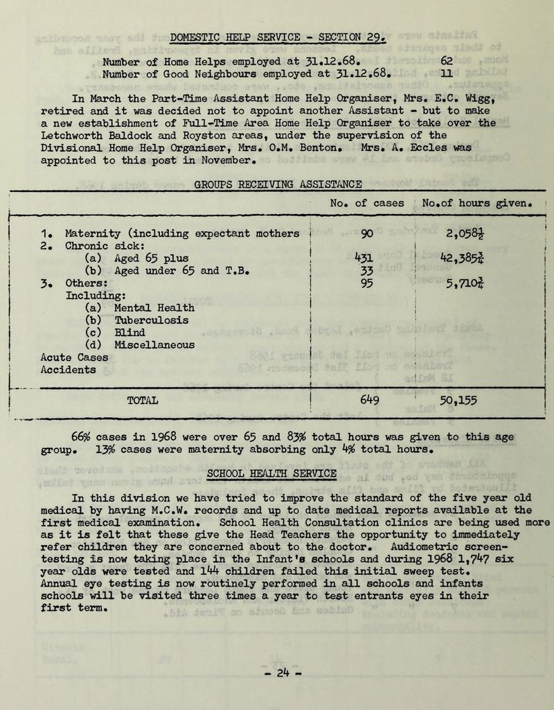 DOMESTIC HELP SERVICE - SECTION 29 Number of Home Helps employed at 31*12.68. 62 Number of Good Neighbours employed at 31*12.68. 11 In March the Part-Time Assistant Home Help Organiser, Mrs. E.C. Wigg, retired and it was decided not to appoint another Assistant - but to make a new establishment of Full-Time Area Home Help Organiser to take over the Letchworth Baldock and Royston areas, under the supervision of the Divisional Home Help Organiser, Mrs. O.M. Benton. Mrs. A. Eccles was appointed to this post in November. GROUPS RECEIVING ASSISTANCE i ... - ... . . , No. of cases No.of hours given. \ 1. Maternity (including expectant mothers j 2. Chronic sick: 90 2,05&J ! j (a) Aged 63 plus 431 42.385J (b) Aged under 65 and T.B. 33 ' ; 3. Others: Including: (a) Mental Health (b) Tuberculosis (c) Blind (d) Miscellaneous Acute Cases Accidents 1 - - - - - - f 95 5,710£ 1 1 1 . i ; 1 < 1 1 *!■-... ' ; j' j TOTAL { ! 649 50,155 66% cases in 1968 were over 63 and 83% total hours was given to this age group. 13% cases were maternity absorbing only k% total hours. SCHOOL HEALTH SERVICE In this division we have tried to improve the standard of the five year old medical by having M.C.W. records and up to date medical reports available at the first medical examination. School Health Consultation clinics are being used more as it is felt that these give the Head Teachers the opportunity to immediately refer children they are concerned about to the doctor. Audiometric screen- testing is now taking place in the Infant’s schools and during 1968 1,747 six year olds were tested and 144 children failed this initieil sweep test. Annual eye testing is now routinely performed in all schools and infants schools will be visited three times a year to test entrants eyes in their first term.