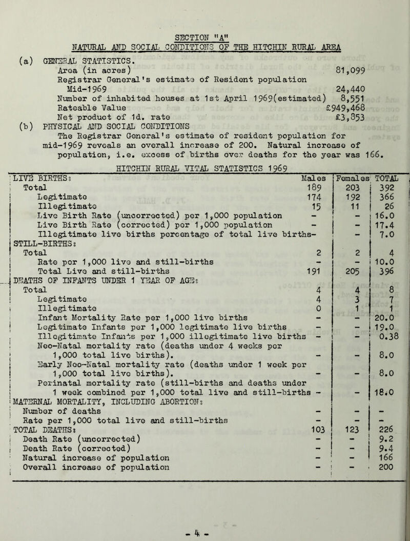 SECTION A NATURAL AND SOCIAL' CONDITIONS OF THE HITCHIN RURAL AREA (a) GENERAL STATISTICS. Area (in acres) 81,099 Registrar General's estimate of Resident population Mid-1969 24,440 Number of inhabited houses at 1st April 1969(estimated) 8,551 Rateable Value £949,468 Net product of Id. rate £3,353 (b) PHYSICAL AND SOCIAL CONDITIONS The Registrar General's estimate of resident population for mid-1969 reveals an overall increase of 200. Natural increase of population, i.e. excess of births over deaths for the year was 166. HITCHIN RURAL VITAL STATISTICS 1969 ;LIVE BIRTHS3 Males Females TOTAL i Total 189 203 j 392 Legitimate 174 192 366 Illegitimate 15 11 26 Live Birth Rate (uncorrected) per 1,000 population - 16.0 Live Birth Rate (corrected) per 1,000 population ! “ 17.4 Illegitimate live births percentage of total live births- _ 7.0 STILL-BIRTHS § ! Total 2 2 4 j Rate per 1,000 live and still-births - - 10.0 Total Live and still-births 191 205 396 jDEATHS OP INFANTS UNDER 1 YEAR OP AGEs ] Total 4 4 8 Legitimate 4 3 7 j Illegitimate 0 1 1 Infant Mortality Rate per 1,000 live births - - 20.0 Legitimate Infants per 1,000 legitimate live births ~ — 19.0 . Illegitimate Infants per 1,000 illegitimate live births - 0.38 Neo-Natal mortality rate (deaths under 4 weeks per ! 1,000 total live births). _ _ 8.0 j Early Neo-Natal mortality rate (deaths under 1 week 1,000 total live births). per 8.0 Perinatal mortality rate (still-births and deaths under 1 week combined per 1,000 total live and still-births - . 18.0 iMATERNAL MORTALITY, INCLUDING ABORTIONS | Number of deaths Rate per 1,000 total live and still-births - - - TOTAL DEATHS % 103 123 226 | Death Rate (uncorrected) - 9.2 j Death Rate (corrected) - 9.4 Natural increase of population 166 ; Overall increase of population 1 200