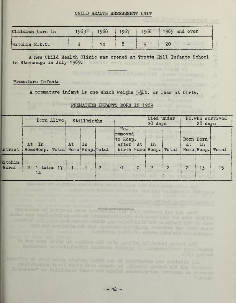 CHILD HEALTH ASSESSMENT UNIT l Children horn in j 1969 j 1968 ! 1967 j 1966 1965 and over i iHitchin R.D.C. i ! 4 i 14 TT- j i ! 9 20 A new Child Health Clinic was opened at Trotts Hill Infants School in Stevenage in July 1969. Premature Infants A premature infant is one which weighs or less at hirth. PREMATURE INFANTS BORN IN 1969 Born Alivej Stillbirths f Died under . No.who survived 28 days j 28 days 1 i i J » * At j In !l | At .strict » HomeHosp. Total! Home I in | Hosp.jTotal i - - - _ No. ' removed to Hosp, after ' At birth Home i \ i 1 1 Bom: Born In | j at in Hosp..Total ’Home!Hosp. 1 i ! i 1 * 1 Total j I ; lit chin j ; Rural 2 1 twins 17 ' 1 14 | 1 j ( 1 I 2 j 0 0 1 i ! 1 j 2 - 2 | 2 1 13 1 ! • j * 15 ! 1 l