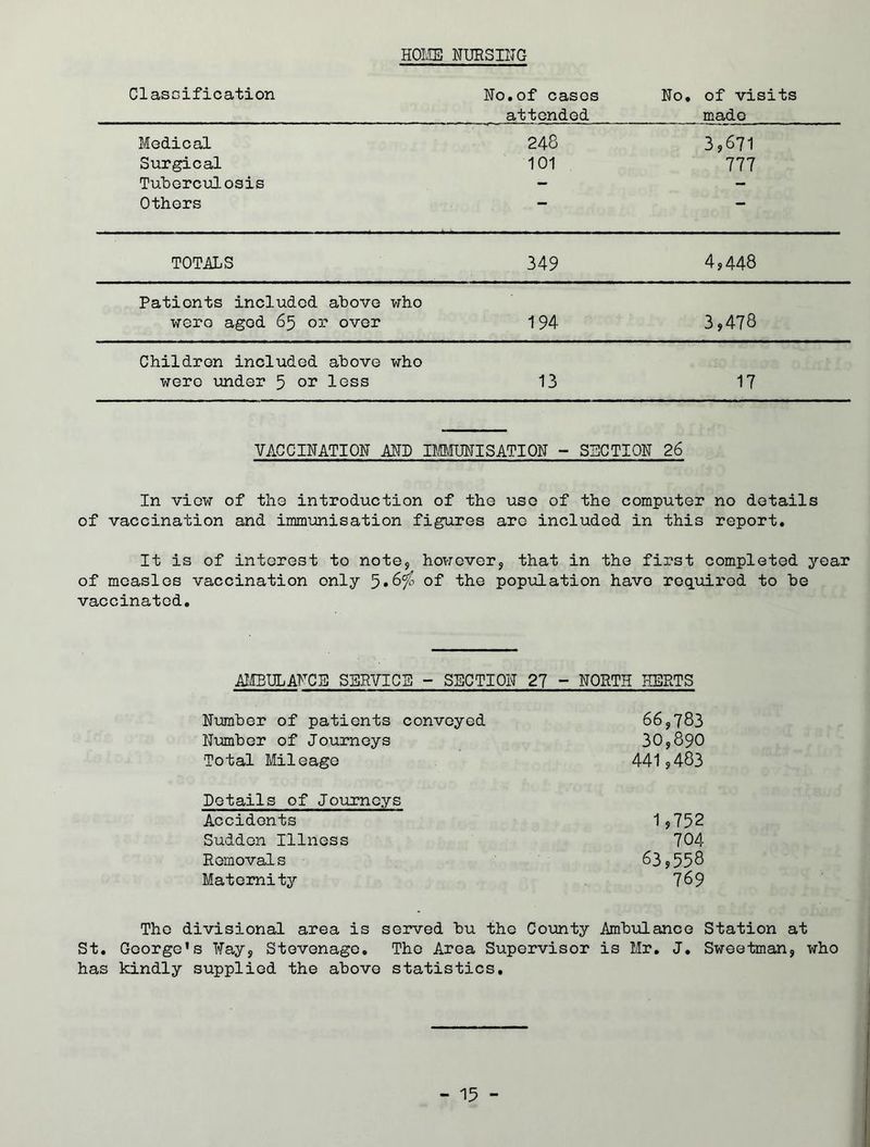 HOME NURSING Classification No.of cases attended No. of visits mado Medical 248 3,671 Surgical 101 777 Tuberculosis - - Others - — TOTALS 349 4,448 Patients included above who were aged 65 03? over 194 3,478 Children included above who wero under 5 or less 13 17 VACCINATION AND IMMUNISATION - SECTION 26 In view of tho introduction of the uso of the computer no details of vaccination and immunisation figures are included in this report. It is of interest to note, however, that in the first completed year of measles vaccination only 5.6$ of the population have required to he vaccinated. AMBULANCE SERVICE - SECTION 27 - NORTH HERTS Number of patients conveyed 66,783 Number of Journeys 30,890 Total Mileage 441,483 Details of Journeys Accidents 1,752 Sudden Illness 704 Removals 63,558 Maternity 769 The divisional area is served bu the County Ambulance Station at St. George's Nay, Stevenage. Tho Area Supervisor is Mr. J. Sweetman, who has kindly supplied the above statistics.