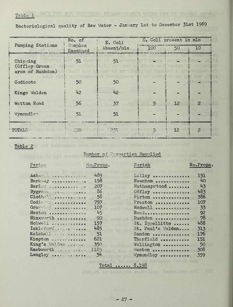 Table 1 Bacteriological quality of Raw Water - January 1st to December 31st 1969 Pumping Stations L _ . . .... No. of ’ Samples ! Examined E. Coli E. Coli present in mis Absent/mls j 100 A. ...m J 50 .. j 10 | ’ Chipping f ! 51 51 ! 1 j (Offley Green ■ area of Rushden) i i Codicote 1 1 50 i 50 1 < | 1 | Kings Walden $ ! 42 i 42 j l - - ] 1 Watton Road ! 56 37 ! 5 12 1 2 t 1 Wymondlev l 1 51 ! 51 1 - i 1  ' ! TOTALS ' 2p0 231 i 5 » i \ 12 j 2 I Table 2 Number of Prr ooerties Supplied Parish No.Props. Parish No.Prop Asha cl „ 0, „ ........ 489 LlllCy oooeooooeoo 0 151 Barkway ...... .... ,. 198 Newnham 40 Bsrlo.y^ c 0 0 O O O O ....... 207 Nuthampstoad 43 Bygrave ,.. -. V ? O 0 9 c w S6 Offley Clothe.'!. ... 0 . 00.)0.. 58 Pirton ............ .. 386 Codi <■-. - 757 Preston ........... .. 107 Grar'-'V-.y ..... ....... 107 Radwell Hextou ....... ....... 45 Reer]............... 92 Hinxworth .... 000*000 90 Rushden ..... 0..... Hoi well . c. •». 0 ...... 157 St. Ippollitts .... .. 488 Ickleford , - „ . -.... 485 St. Paul's Walden.. .. 313 Kelshall . . , ....... 51 Sandon Kimpton 0...... 621 Therfield King's Walden •Co.-. 350 Wallington 50 Knebworth . . . 1185 Weston Langley .... 54 Uymondley .. 359 Total 8,198
