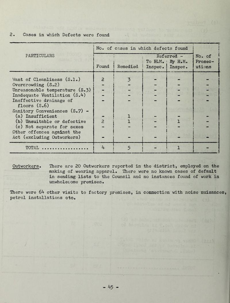 2. Cases in which Defects were found No. of cases in which defects found PARTICULARS Referred - No. of i To HIM. By HIM. Prosec- Found Remedied Inspec. Inspec. utions Want of Cleanliness (S.l.) 2 ,cr 3 . .. . - i Overcrowding (S.2) - - - - - Unreasonable temperature (S.3) - - - - - Inadequate Ventilation (S.4) - - - - - Ineffective drainage of floors (S.6) Sanitary Conveniences (S.7) - (a) Insufficient - 1 - - - (b) Unsuitable or defective 2 1 - 1 - (c) Not separate for sexes - - - - Other offences against the Act (excluding Outworkers) - _ - TOTAL 4, , 5 - 1 Outworkers. There are 20 Outworkers reported in the district, employed on the making of wearing apparel. There were no known cases of default in sending lists to the Council and no instances found of work in unwholesome premises. There were 64 other visits to factory premises, in connection with noise nuisances, petrol installations otc-.
