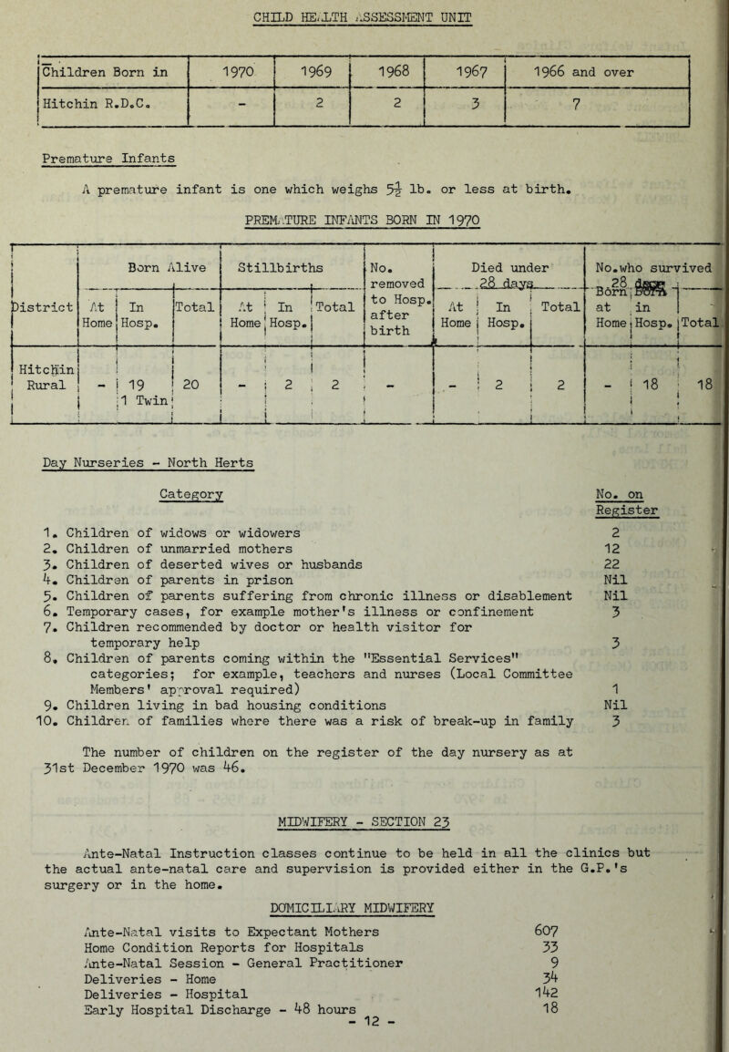 CHILD HE/iTH /iSSESSMENT UNIT Children Born in 1970 1969 1968 1967 1966 and over 1Hitchin R.D.Co - 2 2 3 7 Prematiire Infants A prematiare infant is one which weighs Iho or less at birth. PREM/iTURE INEi\NTS BORN IN 1970 r * District ■ ——- Born Alive i~ ■ ■ 1 -1, Stillbirths No, removed to Hosp, after birth Died under ^ No.who survived ..28,.dfica3 _! At Home T 1 n 1 In jTotal jHosp. I 1 ! At i In !Total Home IHosp,} 1 i At 1 In Home i Hosp, I i . Total cornji^Ti'a at ^ in HomeiHosp, 1 Total! Hitc^’in 1 ' i i ^ i D ; f i } > . Rural ** i 19 1 20 - 1 2 ; 2 - - ; 2 2 - ! 18 18 i il Twin' 1 1 . I 1 —1.. ^ ■ ■ 1 I L Day Nurseries North Herts Category No, on Register 1• Children of widows or widowers 2 2. Children of unmarried mothers 12 5, Children of deserted wives or husbands 22 4. Children of parents in prison Nil 5. Children of parents suffering from chronic illness or disablement Nil 6. Temporary cases, for example mother's illness or confinement 3 7* Children recommended by doctor or health visitor for temporary help 3 8, Children of parents coming within the Essential Services categories; for example, teachers and nurses (Local Committee Members' approval required) 1 9, Children living in bad housing conditions Nil 10, Children of families whore there was a risk of break-up in family 3 The number of children on the register of the day nursery as at 31st December 1970 was 46, MIDWIFERY - SECTION 23 Ante-Natal Instruction classes continue to be held in all the clinics but the actual ante-natal care and supervision is provided either in the G.P.'s surgery or in the home, DOMIC ILi;iRY MIDWIFERY i'lnte-Natal visits to Expectant Mothers 607 Home Condition Reports for Hospitals 33 /mte-Natal Session - General Practitioner 9 Deliveries - Home 34 Deliveries - Hospital 142 Early Hospital Discharge - 48 hours 18 1 >