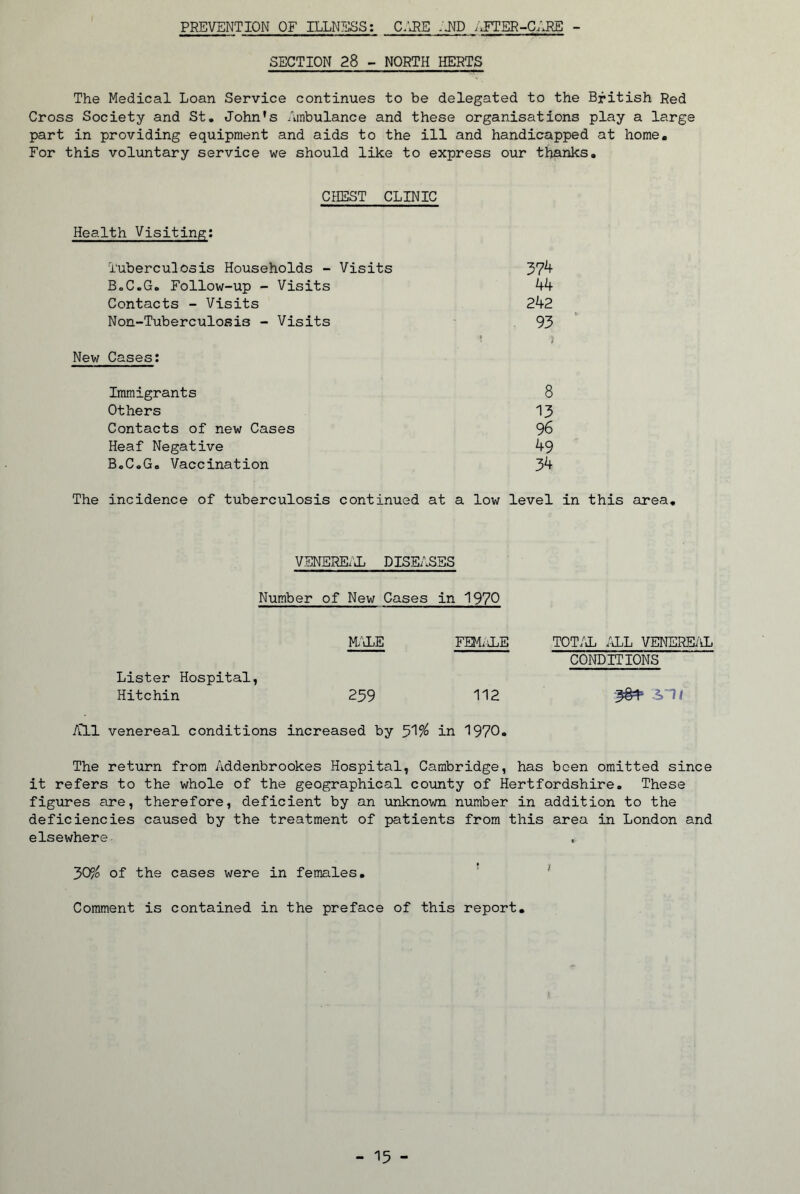 PREVENTION OF ILLNESS: C/J?E :j^D /JTER-C^ - SECTION 28 - NORTH HERTS The Medical Loan Service continues to be delegated to the British Red Cross Society and St. John’s Ambulance and these organisations play a large part in providing equipment and aids to the ill and handicapped at home. For this volimtary service we should like to express our thanks. CflEST CLINIC Health Visiting: Tuberculosis Households - Visits 37^ B.C.G. Follow-up - Visits 44 Contacts - Visits 242 Non-Tuberculosis - Visits 93  ' 1 New Cases: Immigrants 8 Others 13 Contacts of new Cases 96 Heaf Negative 49 BoC.Go Vaccination 34 The incidence of tuberculosis continued at a low level in this area. VENERE/J. DISEASES Number of New Cases in 1970 M/iLE FEMi JjE Lister Hospital, Hitchin 259 112 All venereal conditions increased by in 1970. The return from Addenbrookes Hospital, Cambridge, has been omitted since it refers to the whole of the geographical county of Hertfordshire. These figures are, therefore, deficient by an unknown number in addition to the deficiencies caused by the treatment of patients from this area in London and elsewhere 30?o of the cases were in females, ^ Comment is contained in the preface of this report. TOT/1 ;iL VENEREi'LL CONDITIONS