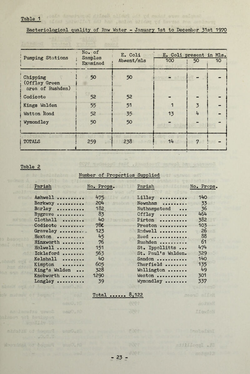 Table 1 Bacteriological quality of Raw Water - January 1st to December 3^st 1970 1 Pumping Stations | Samples i . Examined t 1 E. Coli E. Coli present in Mis., AbHent/mls 100 . 5° , 10 : ! ; Chipping I 50 50 1 \ 5 (Offley Green | j area of Rushden) i ! Codicote j 52 52 - - - 1 1 1 Kings Vi/alden j 55 51 1 3 - j Watton boad j 52 35 13 4 - t j Wymondley | i i : 50 50 I i 1 i TOTALS 1 *' i 259 238 14 7 . ! i Table 2 Number of Properties Supplied Parish No, Props Ashwell 475 Barkway 204 Barley 182, Bygrave 83 Clothall 40 Oodacote •oo«oooe* 7^^ Graveley > 123 Be ^tOU •eoooaoooo 43 Hinxworth 76 Holwell 151 Ickleford 563 Kelshall 40 K imp ton 605 King's Walden ... 328 Knebworth ........ 1290 Langley 39 Parish No. Props Lilley 140 Newnham 33 Nuthampstead ... 36 Off ley 464 Pirton .......... 382 Preston .......... 103 Rad we 11 26 Reed 88 Rushden ........o. 6l St. Ippollitts ... 474 St. Paul's Walden. 329 Sandon l40 Therfield ........ 135 Wallington 49 Weston 301 Wyraondley 337 Total 8,122