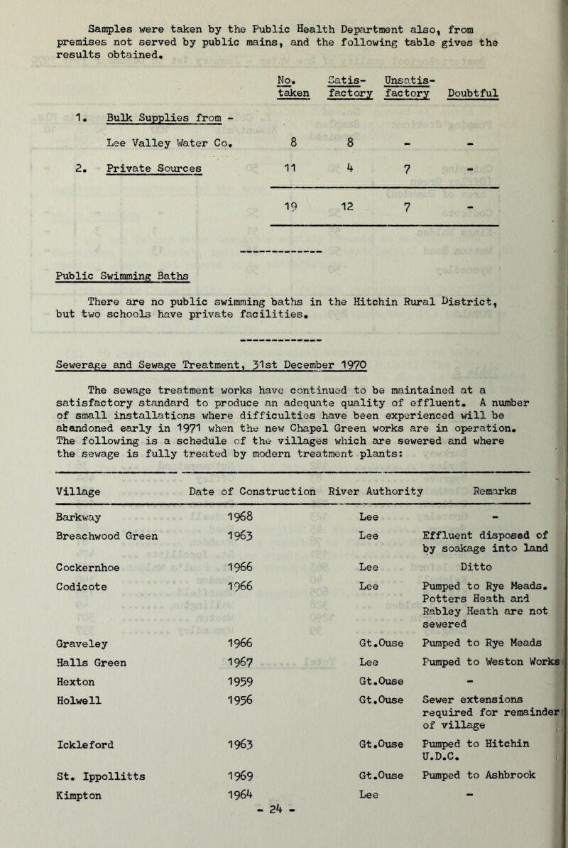 San5)les were taken by the Public Health Department also, from premises not served by public mains, and the following table gives the results obtained. No. Satis- Unsatis- taken factory factory Doubtful 1, Bulk Supplies from - Lee Valley Water Co, 8 8 2, Private Sources 11 4 7 - 19 12 7 - Public Swimming Baths There are no public swimming baths in the Hitchin Rural District, but two schools have private facilities. Sewerage and Sewage Treatment, 31st December 1970 The sewage treatment works have continued to be maintained at a satisfactory standard to produce an adequate quality of effluent. A number of small installations where difficulties have been experienced will be abandoned early in 197'! when the new Chapel Green works are in operation. The following is a schedule of the villages which are sewered exnd where the sewage is fully treated by modern treatment plants; Village Date of Construction River Authority Remarks Barkway 1968 Lee - Breachwood Green 1963 Lee Effluent disposed of by soakage into land Cockernhoe 1966 Lee Ditto Codicote 1966 Lee Pumped to Rye Meads, Potters Heath and Rabley Heath are not sewered Graveley 1966 Gt.Ouse Pumped to Rye Meads Halls Green 1967 Lee Pumped to Weston Works Hexton 1959 Gt.Ouse - Holwell 1956 Gt.Ouse Sewer extensions i required for remainder of village ; Ickleford 1963 Gt.Ouse Pumi>ed to Hitchin U.D.C. St. Ippollitts 1969 Gt.Ouse Ptimped to Ashbrook Kimpton 1964 Lee *