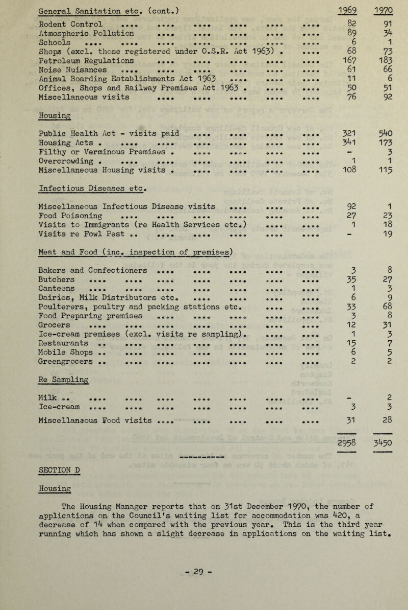 General Sanitation etc, (cont.) « • o • • • » • • o • • » o • • • • • • • o o a Rodent Control .... Atmospheric Pollution Schools .... .... Shops (excl. those registered under O.S.R. Act 19^3) Petroleiim Regulations .... .... ... Noise Nuisances .... .... .... ... Animal Boarding Establishments Act 1963 •«« Offices, Shops and Railway Premises Act 1963 Miscellaneous visits •... .... ... 1969 82 89 6 68 167 61 11 50 76 1970 91 34 1 73 183 66 6 51 92 Housing Public Health Act - visits paid Housing Acts . .... .... Filthy or Verminous Premises . Overcrowding . .... .... Miscellaneous Housing visits . Infectious Diseases etc. 321 34i 1 108 540 173 3 1 115 Miscellaneous Infectious Disease visits .... Food Poisoning .... .... .... .... Visits to Immigrants (re Health Services etc.) Visits re Fowl Pest .. .... .... .... Meat and Food (inc. inspection of premises) Bakers and Confectioners Butchers .... .... Canteens .... .... Dairies, Milk Distributors etc ... Poulterers, poultry and packing stations etc. Food Preparing premises Grocers .... .... Ice-cream premises (excl. visits re sampling) Restaurants .. .... Mobile Shops .. .... Greengrocers .. .... • • « • « o o e • 900 o o • o • 000 o • o • • • o « o • • • • o Re Sampling Milk o. .... Ice-cream .... 00*0 o»** • ••• oooo o o • • Miscellaneous Food visits 0 9 0 0 0 9 9 0 O • 9 « • 0 • • • 9 O • • O 9 • • O 9 • • • 9 • • •90 92 27 1 3 35 1 6 33 3 12 1 15 6 2 3 31 1 23 18 19 8 27 3 9 68 8 31 3 7 5 2 2 3 28 2958 3450 SECTION D Housing The Housing Manager reports that on 31st December 1970, the number of applications on- the Council's waiting list for accommodation was 420, a decrease of l4 when compared with the previous year. This is the third year running which has shown a slight decrease in applications on the waiting list.