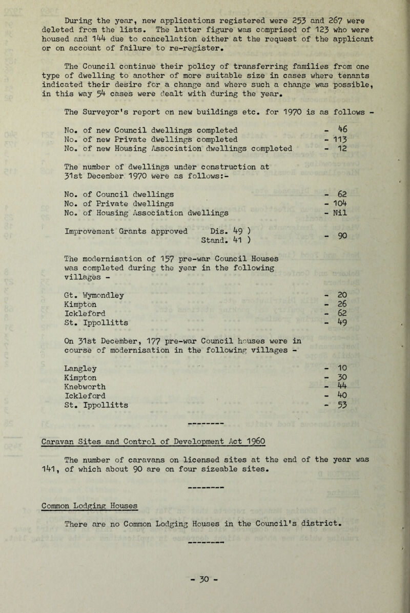 During the year, new applications registered were 253 267 were deleted from the lists. The latter figure was comprised of 123 who were housed and 144 due to cancellation either at the request of the applicant or on account of failure to re-register. The Coimcil continue their policy of transferring families from one type of dwelling to another of more suitable size in cases where tenants indicated their desire for a change and where such a change was possible, in this way 5^ cases were dealt with during the year. The Surveyor’s report on new buildings etc. for 1970 is as follows - Mo. of new Council dwellings completed - No. of new Private dwellings completed - II3 No, of new Housing Association dwellings completed - 12 The number of dwellings under construction at 31st December, 1970 were as follows No. of Council dwellings - 62 No. of Private dwellings - 104 No, of Housing Association dwellings - Nil Improvement Grants approved Dis. 49 ) Stand. 4l ) - 90 The modernisation of 157 pre-war Coioncil Houses was completed during the year in the following villages - Gt. V/ymondley - 20 Kimpton - 26 Ickleford - 62 St. Ippollitts - 49 On 31st December, 177 pre-war Council houses were in course of modernisation in the following villages - Langley - 10 Kimpton - 30 Knebv/orth - 44 Ickleford , - 40 St. Ippollitts - 53 Caravan Sites emd Control of Development Act I96O The number of caravans on licensed sites at the end of the year was l4l, of which about 90 are on four sizeable sites. Common Lodging Houses There are no Common Lodging Houses in the Council’s district.