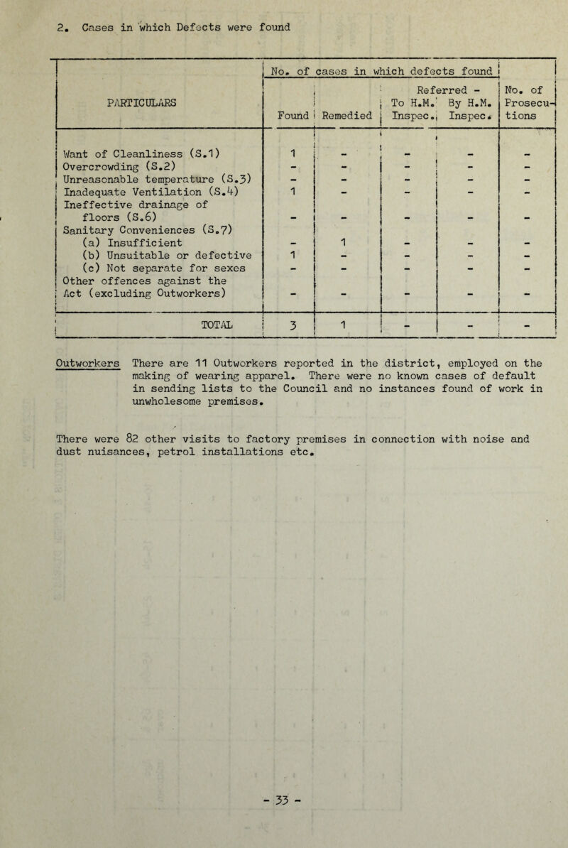 2, Cases in which Defects were found No. of cases in which defects found i PARTICULARS Fo\md Remedied Referred - To H.M.' By H.M. InspeCoj Inspec* No. of Prosecu- tions Want of Cleanliness (S.1) 1 , “ Overcrowding (S.2) - _ - Unreasonable temperature (S.3) - - - - : Inadequate Ventilation (S,4) 1 - - - Ineffective drainage of [ floors (So6) - _ Sanitary Conveniences (S.7) (a) Insufficient _ 1 (b) Unsuitable or defective 1 - - - - (c) Not separate for sexes - - - - - Other offences against the : Act (excluding Outworkers) ' - - TOTilL 3 1 - - Outworkers There are 11 Outworkers reported in the district, employed on the making of wearing apparel. There were no known cases of default in sending lists to the Council and no instances found of work in unwholesome premises. There v;ere 82 other visits to factory premises in connection with noise and dust nuisances, petrol installations etc.
