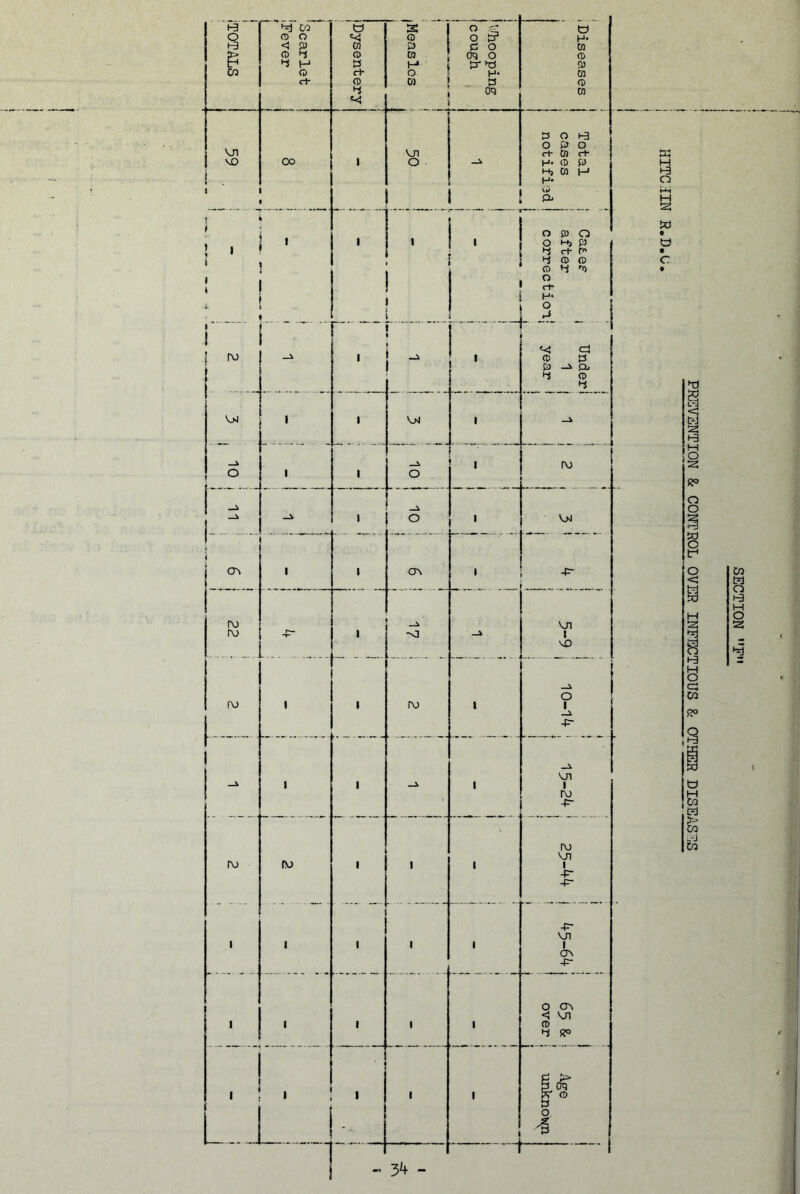 i iTOTALS Da o o < JU o ►I 4 H o £+ jDysentery j i 1 o o ca H* O- OJ i 1 V/hooping 1 cough 1 ' i i Diseases j i i VJl VO ! . S 00 1 1 \n O 3 0 i-e 0 &» 0 c+ M ch H* 0 fo i M, 03 H H* Vi> Cii I . i ’ t i ( ‘ * 1 1 ' ■ i. . _J 1 Casef 1 after ! correction! j i w - I 1 1 i 1 1 ' «<! c=) CD p 0 Cl- 4 <D ! E , 1 1 o 1 1 -A o 1 ru ('71 i 1 o ■7 1 L.- . I 1 1 CJ\ 1 r: ; I • j ! i r— T- 1 -o VJI VO ru 1 1 ro t 0 1 -p- 1 1 - 1 VJI 1 ru 4^ r\j ro 1 1 1 ro VJI 1 -p- -p- 1 1 1 1 i -p- VJ1 1 crv -p- 1 ----- , 1 , 1 , 0 o^ < vji CD 4 . 1 1 1 1 B oq ^ (D 3 0 1 34 - 1 o M a c il PREVENTION & CONTROL OVER INFECTIOUS & OTHER DISEASES