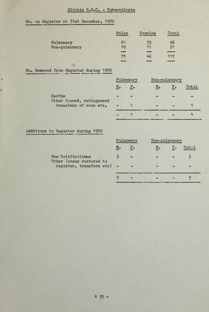 Hitchin RoD.Co - Tuberculosis No. on Register at 31st December, 1970 Males Females Total Pulmonary N on-pulmonary 61 10 35 96 11 21 71 46 117 No. Removed from Register during 1970 Pulmonary Non-pulmonary M. F. M. F. Total Deaths Other (cured, rediagnosed transfers of area etc. 1 — — 1 1 - 1 Additions to Register during 1970 Pulmonary Non-pulmonary M. Fo M. F. Total New Notifications Other (cases restored to 3 - 3 register, transfers etc) 3 - - - 3