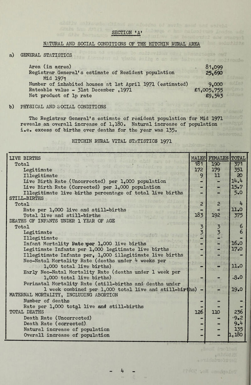 NATURAL AND SOCIAL CONDITIONS OF THE HITCHIN RURAL AREA a) GENERAL STATISTICS Area (in acres) „ 81,099 Registrar General's estimate of Resident population 25*690 Mid 1971 Number of inhabited houses at 1st April 1971 (estimated) 9*000 Rateable value - 31st December ,1971 £1*005,755 Net product of lp rate £9,5^5 b) PHYSICAL AND SOCIAL CONDITIONS The Registrar General's estimate of resident population for Mid 1971 reveals an overall increase of 1,180. Natural increase of population i.e. excess of births over deaths for the year was 135» HITCHIN RURAL VITAL STATISTICS 1971 LIVE BIRTHS MALES FEMALES TOTAL Total l8l 190 371 Legitimate 172 179 351 Illegitimate 9 11 20 Live Birth Rate (Uncorrected) per 1,000 population - - 14.4 Live Birth Rate (Corrected) per 1,000 population - - 15.7 Illegitimate live births percentage of total live births STILL-BIRTHS — — 5.0 Total 2 2 4 Rate per 1,000 live and still-births - - 11.0 Total live and still-births DEATHS OF INFANTS UNDER 1 YEAR OF AGE 183 192 375 Total 5 3 6 Legitimate 3 3 6 Illegitimate - - - Infant Mortality Rate yper 1,000 live births - - 16.0 Legitimate Infants per 1,000 legitimate live births - - 17.0 Illegitimate Infants per, 1,000 illegitimate live births Neo-Natal Mortality Rate (deaths under 4 weeks per *• 1,000 total live births) Early Neo-Natal Mortality Rate (deaths under 1 week per — ** 11.0 1,000 total live births) Perinatal Mortality Rate (still-births and deaths under — ““ 48.0 1 week combined per 1,000 total live and still-birl MATERNAL MORTALITY, INCLUDING ABORTION hs) - — 19.0 Number of deaths - - - Rate per 1,000 tot^l live and still-births - - - TOTAL DEATHS 126 110 236 Death Rate (Uncorrected) - - •9.2 Death Rate (corrected) - - 9.^ Natural increase of population - - 135 Overall increase of population * 1,180