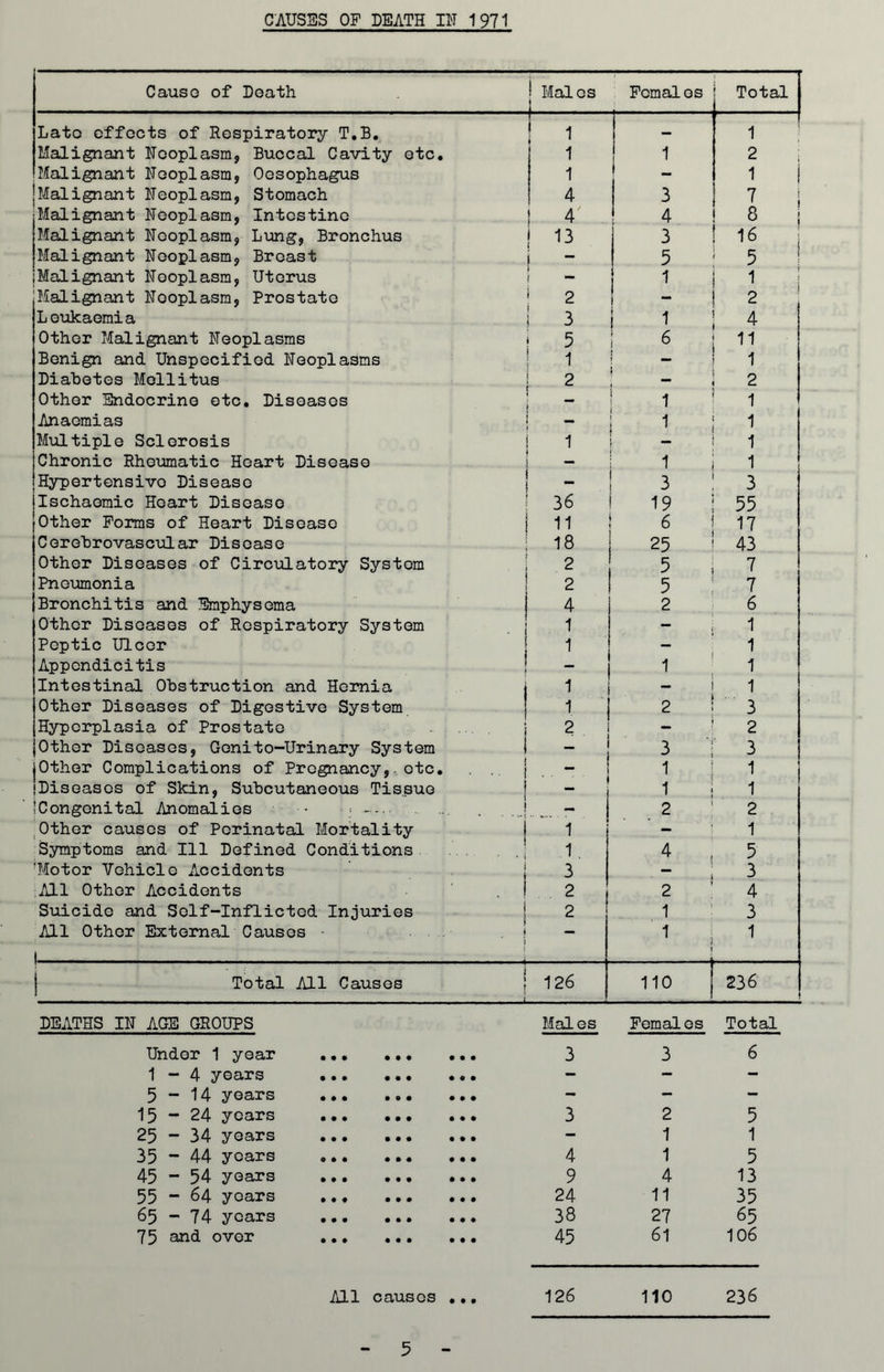 CAUSES OF DEATH IN 1971 Causo of Death i Males 1 Fcmal os Total Late effects of Respiratory T.B. 1 1 — 1 Malignant Neoplasm, Buccal Cavity etc. 1 1 2 Malignant Neoplasm, Oesophagus 1 - 1 Malignant Neoplasm, Stomach 4 3 7 Malignant Neoplasm, Intestine ! 4 4 8 Malignant Neoplasm, Lung, Bronchus ! 13 3 16 Malignant Neoplasm, Breast 5 5 Malignant Neoplasm, Uterus 1 j 1 1 Malignant Neoplasm, Prostate 2 ! 2 L oukaemia 3 i 1 4 Other Malignant Neoplasms 5 6 11 Benign and Unspecified Neoplasms 1 1 Diabetes Mellitus 2 2 Other Endocrine etc. Diseases 1 1 .Anaemias - 1 1 Multiple Sclerosis 1 _ 1 Chronic Rheumatic Heart Disease - 1 1 Hypertensivo Disease - 3 3 Ischaemic Heart Disease 36 19 55 Other Forms of Heart Diseaso 11 6 17 Cerebrovascular Disease 18 25 43 Other Diseases of Circulatory System 2 5 7 Pneumonia 2 5 7 Bronchitis and Emphysema 4 2 6 Other Diseases of Respiratory System 1 “ 1 Peptic Ulcer 1 1 Appendicitis - 1 1 Intestinal Obstruction and Hernia 1 - 1 Other Diseases of Digestive System 1 2 3 Hyperplasia of Prostate .. .... 2 2 Other Diseases, Genito-Urinary System ! 1 i 3 3 |Other Complications of Pregnancy,. otc. - 1 1 •Diseases of Skin, Subcutaneous Tissue 1 1 ICongonital Anomalies - •• — . j - 2 2 Other causes of Perinatal Mortality 1 - 1 Symptoms and 111 Defined Conditions 1 4 5 'Motor Vehicle Accidents j 3 3 All Other Accidents I 2 2 4 Suicide and Self-Inflicted Injuries 2 1 3 All Other External Causes . f : ! 1 — 1 1 Total All Causes 126 110 236 DEATHS IN AGE GROUPS Males Femal es Total Under 1 year 3 3 6 1 - 4 years — — — 5-14 years - — — 15 “ 24 years ... ... ... 3 2 5 25 - 34 years ... - 1 1 35 - 44 years 4 1 5 45 - 54 years ... ... ... 9 4 13 55 “ 64 years 24 11 35 ^5 ** 74* ycs ••• •»» ••• 38 27 65 75 and over 45 61 106 All causes ... 126 110 236