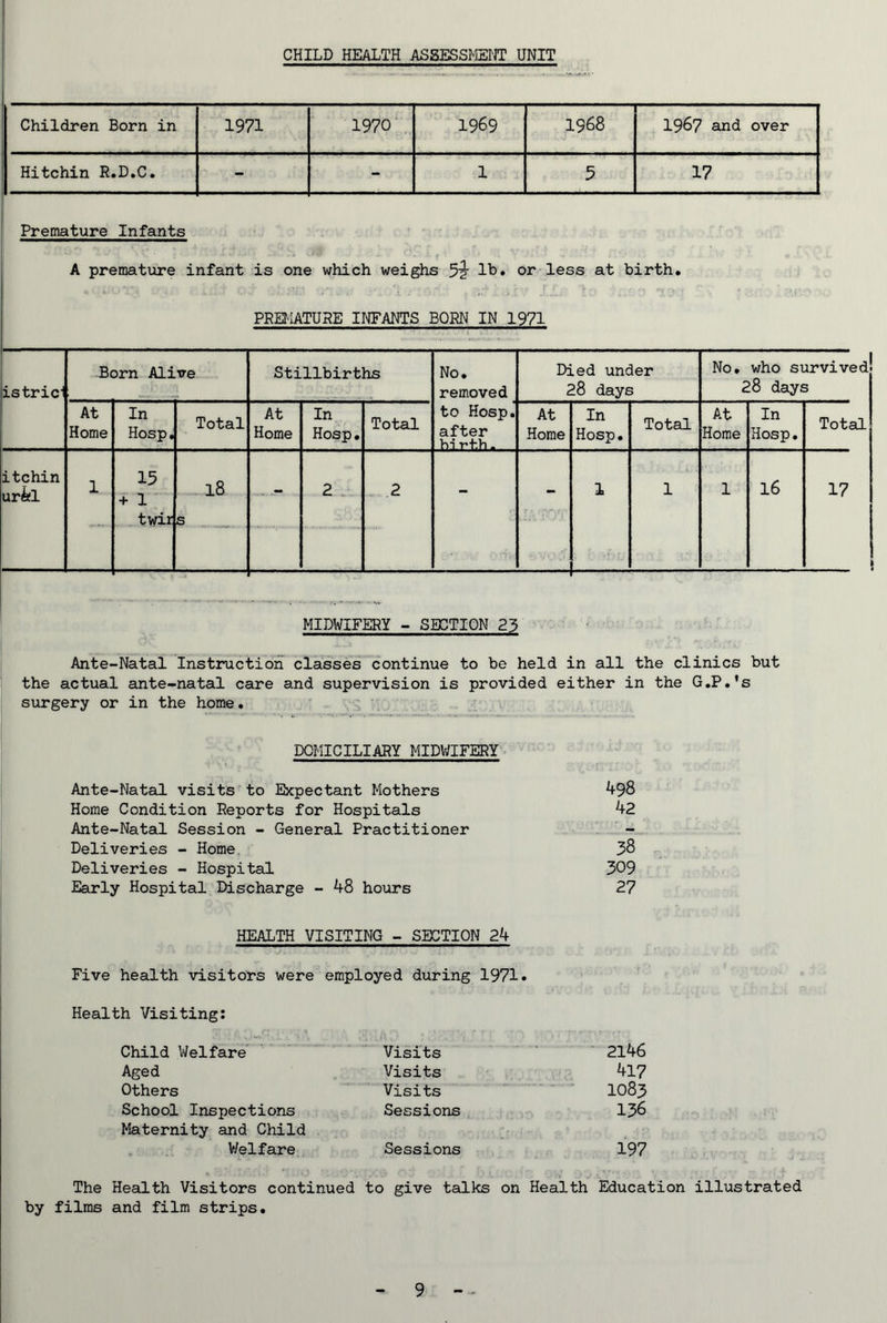 CHILD HEALTH ASSESSMENT UNIT Children Born in 1971 1970 1969 1968 1967 and over Hitchin R.D.C. - - 1 5 17 Premature Infants A premature infant is one which weighs lb. or less at birth. PREMATURE INFANTS BORN IN 1971 istricJ Born Alive Stillbirths No. removed Died under 28 days No. who survived 28 days At Home In Hosp. Total At Home In Hosp. Total to Hosp. after birth -.. At Home In Hosp. Total At Home In Hosp. Total itchin urfel 1 15 + 1 twir 18 1 2 2 - 1 1 1 16 17 1 MIDWIFERY - SECTION 23 Ante-Natal Instruction classes continue to be held in all the clinics but the actual ante-natal care and supervision is provided either in the G.P.'s surgery or in the home. DOMICILIARY MIDWIFERY Ante-Natal visits to Expectant Mothers 498 Home Condition Reports for Hospitals 42 Ante-Natal Session - General Practitioner - Deliveries - Home 38 Deliveries - Hospital 309 Early Hospital Discharge - 48 hours 27 HEALTH VISITING - SECTION 24 Five health visitors were employed during 1971. Health Visiting: 51.-V .J4. • • m r t , • -j Child Welfare Visits 2146 Aged Visits 417 Others Visits IO83 School Inspections Maternity and Child Sessions 136 V/elfare Sessions 197 The Health Visitors continued to give talks on Health Education illustrated by films and film strips.