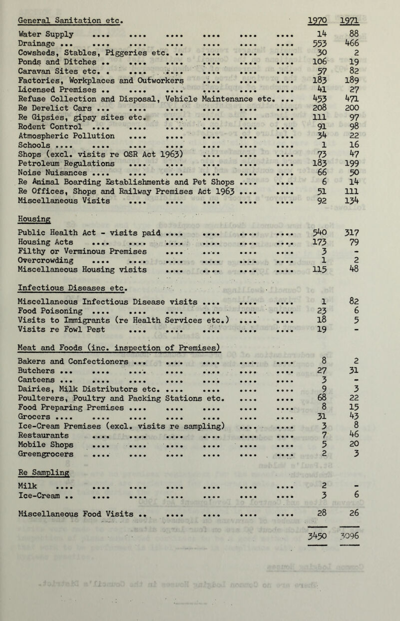General Sanitation etc. 1970 1971 WstGr Supply •••• •••• • • © • • • • • • • • • • • • • 14 88 BrcHUclgO • • • • • a • • • • • • © • • 0 0 © • • • • e • 0 © • 553 466 Cowsheds, Stables, Piggeries etc. .. • • • • • 0 • • © e 0 • 30 2 Ponds and Ditches .. .... .... • © © • • • • • • • 0 • 106 19 Caravan Sites etc. , ..... .•... • • 0 • • • 0 • • • • • 57 82 Factories, Workplaces and Outworkers • a a • • • • • • • « • 183 189 Licensed Premises .. .... .... 0 • 0 • • • • • • a • • 4l 27 Refuse Collection and Disposal, Vehicle Maintenance etc © • a • 453 471 Re Derelict Cars ... .... .... • • • • • • 0 © © • a a 208 200 Re Gipsies, gipsy sites etc. .... • © © • • • • • • 0 0 • 111 97 Rodent Control .... .... .... • • • © • © • 0 a a • © 91 98 Atmospheric Pollution .... .... • 0 • • • • • • • a • • 34 22 Schools • © © © •••• © © © © •••• • 0 0 • • • • 0 • • 0 a 1 16 Shops (excl. visits re OSR Act 1963) • ©O© • • • • • •00 73 47 Petroleum Regulations .... .... O • • • • • • • • 0 « • 183 199 Noise Nuisances .... .... .... • © • • • 0 • • • • • © 66 50 Re Animal Boarding Establishments and Pet Shops • • e • • a • • 6 14 Re Offices, Shops and Railway Premises Act 1963 • • • 0 • • • • 51 ill Miscellaneous Visits .... .... • © • 0 • • 0 © • • a • 92 134 Housing Public Health Act - visits paid .... • • • • • • 0 « • • • • 340 317 Housing Acts •©•© •••• •••©. • © © • • • 0 • 173 79 Filthy or Verminous Premises .... • O O • • • • « • a a a 3 - Overcrowding .... .... .... • • • © © 0 • • 1 2 Miscellaneous Housing visits .... • O • • • • a • • • a • 115 48 Infectious Diseases etc. Miscellaneous Infectious Disease visits • • • • • • • • • • a • 1 82 Food Poisoning .... .... .... • • O • • © • • • 0 © a 23 6 Visits to Immigrants (re Health Services etc.) • • 0 • 0 • • • 18 5 Visits re Fowl Pest .... .... • • • • 0 0 • • a a a a 19 - Meat and Foods (inc. inspection of Premises) Bakers and Confectioners ... .... • © • • « © 0 • 0 0 a • 8 2 Butchers ••• •••• •©«• •©«© • • © • • 0 • • 27 31 Canteens ©•© ©•«© ••• • © © © © • 0 • • • • • • • a • • 5 - Dairies, Milk Distributors etc © • © • a 0 • 0 • © 0 0 9 3 Poulterers, Poultry and Packing Stations etc. • 0 0 0 • a • • 68 22 Food Preparing Premises .... .... • • © • « 0 © • 8 15 Grocers •••• o©o© ••«© • • © • © • • • 0 • • • • 0 0 © 31 43 Ice-Cream Premises (excl. visits re sampling) • 0 0 • 3 8 Restaurants ©••• •••© •••• © • • • • 0 • 0 • © 0 © 7 46 Mobile Shops •••• ••©• ••©• • • • • • 0 • • • 0 © a 5 20 Greengrocers .... .... .... • 0 • • • 0 © • • • • • 2 3 Re Sampling Millc •••• ©•©• •••• •••« © • • • • 0 • • • 0 • • 2 - Ice-Cream •• •••• •©•• • o © © • • © © • • 0 • • 0 • • 3 6 Miscellaneous Food Visits •« .... • • • 0 © • 0 • • 0 © • 28 26 3450 3096