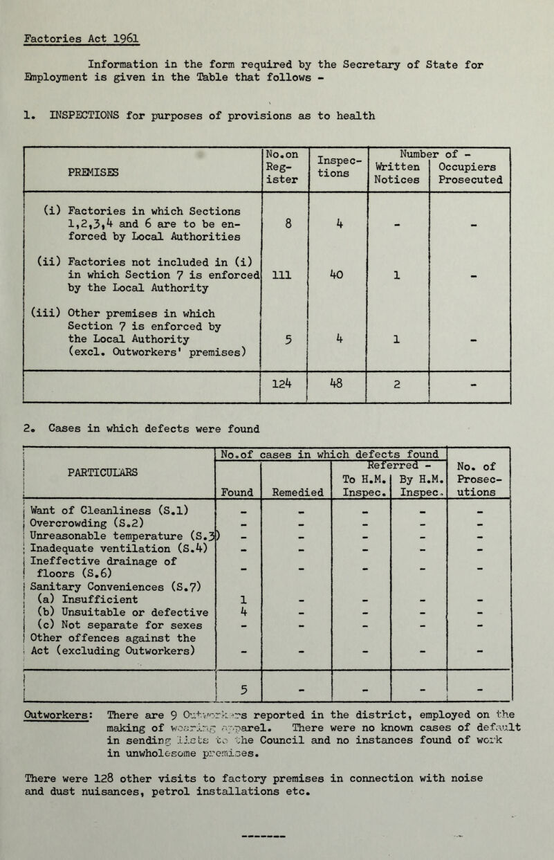 Factories Act 1961 Information in the form required by the Secretary of State for Employment is given in the Table that follows - 1. INSPECTIONS for purposes of provisions as to health No. on Inspec- tions Number of - PREMISES Reg- Written Occupiers ister Notices Prosecuted (i) Factories in which Sections 1,2,3,4 and 6 are to be en- forced by Local Authorities 8 4 - - (ii) Factories not included in (i) in which Section 7 is enforced by the Local Authority 111 40 1 - (iii) Other premises in which Section 7 is enforced by the Local Authority (excl. Outworkers' premises) 5 4 1 - 124 48 2 - 2. Cases in which defects were found PARTICULARS i 4 * No.of cases in which defects found No. of Prosec- utions Found Remedied Rere To H.M. Inspec. >rred - By H.M. Inspec. j Want of Cleanliness (S.l) mm r, j Overcrowding (S.2) — _ - - - ! Unreasonable temperature (S.3 ) - — - - - { Inadequate ventilation (S.4) — — - - - j Ineffective drainage of j floors (S.6)  i Sanitary Conveniences (S.7) ! (a) Insufficient 1 - - - - j (b) Unsuitable or defective 4 - - - - j (c) Not separate for sexes - - - - - i Other offences against the • Act (excluding Outworkers) - - - — — 1 ( 1 i 5 - - - . Outworkers: There are 9 Outworkers reported in the district, employed on the making of wearing apparel. There were no known cases of default in sending lists to the Council and no instances found of work in unwholesome premises. There were 128 other visits to factory premises in connection with noise and dust nuisances, petrol installations etc.