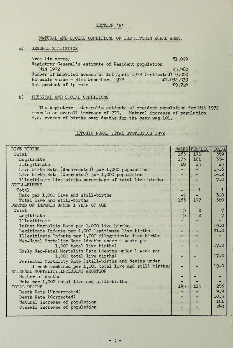 NATURAL ilND SOCIAL CONDITIONS OF THE HITCHIN RUML AREAo a) GENERAL STATISTICS Area (in acres) 81,099 Registrar General's estimate of Resident population Mid 1972 25,960 Number of iihabited houses at 1st April 1972 (estimated) 9,000 Rateable value - 31st December, 1972 £1,032,039 Net product of Ip rate £9,726 b) PHYSIC/g AND SOCIAL CONDITIONS The Registrar General's estimate of resident population for Mid 1972 reveals an overall increase of 270, Natural increase of population i.e. excess of births over deaths for the year was 101, HITCHIN RURAL VITAL STATISTICS' 1972 LIVE BIRTHS '■ MALES FEMALES TOTAL Total 183 176 359 Legitimate 173 161 334 Illegitimate 10 15 25 Live Birth Rate (Uncorrected) per 1,000 population - - 13.8 Live Birth Rate (Corrected) per 1,000 population - ' - 14,2 Illegitimate live births percentage of total live births STILL-BIRTHS • • 7.0 Total - 1 1 Rate per 1,000 live and still-births -s - 3.0 Total live and still-births DEATHS OF INFANTS UNDER 1 YEAR OF AGE 183 1?7 360 Total 5 2 7 Legitimate 5 2 7 Illegitimate - - - Infant Mortality Rate per 1,000 live births - - 19.0 Legitimate Infants per 1,000 legitimate live births - - 21.0 Illegitimate Infants per 1,000 illegitimate live births Neo-Natal Mortality Rate (deaths under 4 weeks per 1,000 total live births) Early Neo-Natal Mortality Rate (deaths under 1 week per •• •• 17.0 1,000 total live births) Perinatal Mortality Rate (still-births and deaths under *• • 17.0 1 week combined per 1,000 total live and still births) R^TERNJiL MORTALITY,INCLUDING ABORTION • * 19.0 Number of deaths - - - Rate per 1,000 total live and still-births - - - TOTAL DEATHS 145 113 258 Death Rate (Uncorrected) - - 9.9 Death Rate (Corrected) - - 10,3 Natural increase of population - - 101 Overall increase of population ■ ■ 2^0