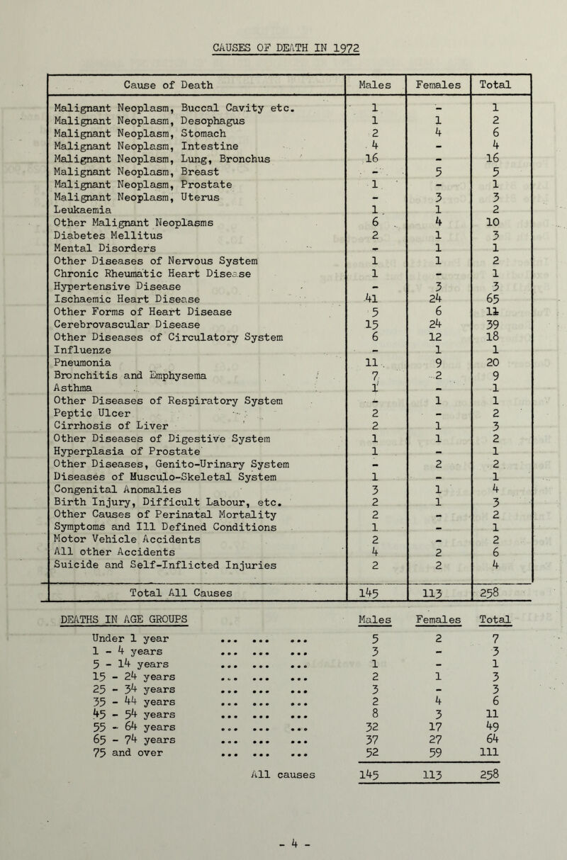 CAUSES OF DE4TH IN 1972 Caiise of Death Males Females Total Malignant Neoplasm, Buccal Cavity etc. 1 1 Malignant Neoplasm, Oesophagus 1 1 2 Malignant Neoplasm, Stomach 2 4 6 Malignant Neoplasm, Intestine . 4 - 4 Malignant Neoplasm, Lung, Bronchus 16 - 16 Malignant Neoplasm, Breast . 5 5 Malignant Neoplasm, Prostate 1 - 1 Malignant Neoplasm, Uterus - 3 3 Lexikaemia 1 1 2 Other Malignant Neoplasms 6 . 4 10 Diabetes Mellitus 2 1 3 Mental Disorders 1 1 Other Diseases of Nervous System 1 1 2 Chronic Rhe\ima'tic Heart Disease 1 - 1 Hypertensive Disease - 3 3 Ischaemic Heart Disease •41 24 65 Other Forms of Heart Disease 5 6 11 Cerebrovascular Disease 15 24 39 Other Diseases of Circulatory System 6 12 18 Influenze - 1 1 Pneumonia 11 , 9 20 Bronchitis and Emphysema 7 2 9 Asthma 1 - 1 Other Diseases of Respiratory System • - 1 1 Peptic Ulcer 2 - 2 Cirrhosis of Liver 2 1 3 Other Diseases of Digestive System 1 1 2 Hyperplasia of Prostate' 1 - 1 Other Diseases, Genito-Urinary System - 2 2 Diseases of Husculo-Skeletal System 1 - 1 Congenital Anomalies 3 1 4 Birth Injury, Difficult Labour, etc. 2 1 3 Other Causes of Perinatal Mortality 2 - 2 Symptoms and 111 Defined Conditions 1 1 Motor Vehicle Accidents 2 2 All other Accidents 4 2 6 Suicide and Self-Inflicted Injuries 2 2 4 Total All Causes 145 113 258 DEATHS IN AGE GROUPS Males Females Total Under 1 year ... 5 2 7 1-4 years 3 - 3 5 - l4 years 1 - 1 15 - 24 years 2 1 3 25 - 3^ years 3 - 3 35 - years 2 4 6 - 5^ years 8 3 11 55 -■ 64 years 32 17 49 65 ~ 74 years 37 27 64 75 and over 52 59 111 All causes 145 113 258