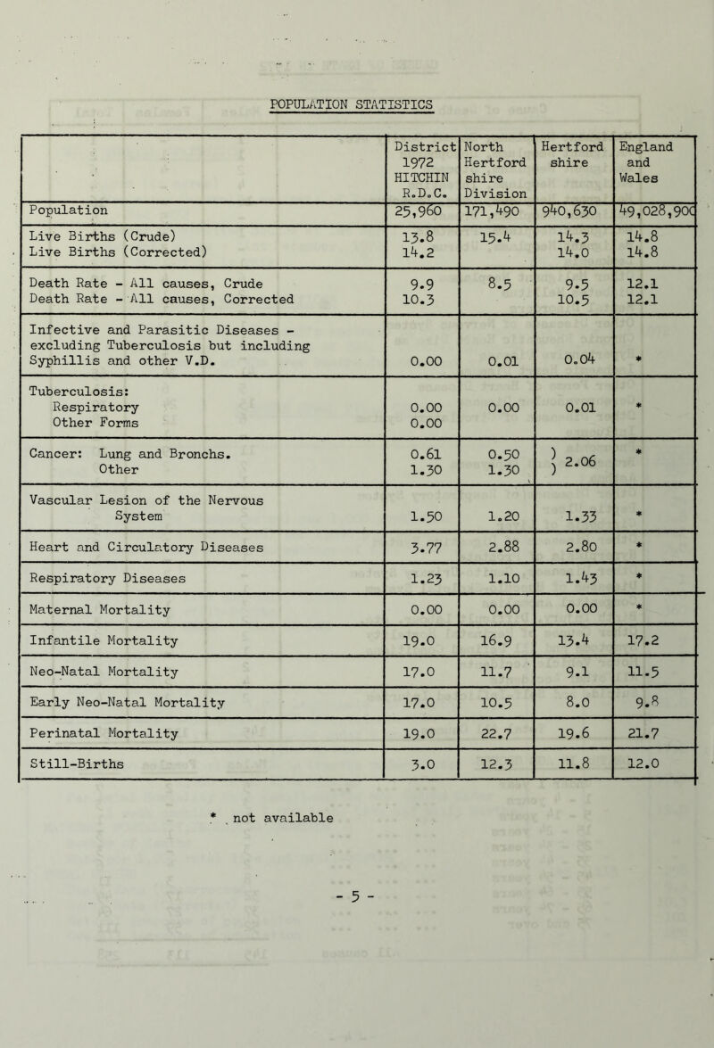 POPULATION STATISTICS District 1972 HITCHIN RoDoC, North Hertford shire Division Hertford shire England and Wales Population 25,9^ 171,490 940,630 49,028,90c Live Births (Crude) Live Births (Corrected) 13.8 14,2 15.4 14.3 14.0 14.8 14.8 Death Rate - All causes, Crude Death Rate - All causes, Corrected 9.9 10.3 8.5 9.5 10.5 12.1 12.1 Infective and Parasitic Diseases - excluding Tuberculosis but including Syphillis and other V.D. 0.00 0.01 0o04 Tuberculosis: Respiratory Other Forms 0.00 0.00 0.00 0.01 Cancer: Lung and Bronchs. Other 0.61 1.30 0.50 1.30 ^ 2.06 * Vascular Lesion of the Nervous System 1.50 1.20 1.33 4e Heart and Circulatory Diseases 3.77 2.88 2.80 * Respiratory Diseases 1.23 1.10 1.^3 * Maternal Mortality 0.00 0.00 0.00 Infantile Mortality 19.0 16.9 13.4 17.2 Neo-Natal Mortality 17.0 11.7 9.1 11.5 Early Neo-Natal Mortality 17.0 10.5 8.0 9.8 Perinatal Mortality 19.0 22.7 19.6 21.7 Still-Births 3.0 12.3 11.8 12.0 * , not available