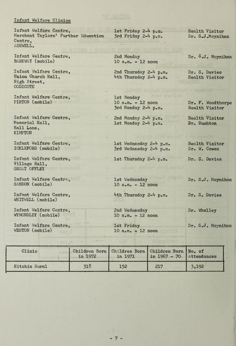 Infant Welfare Clinics Infant Welfare Centre, Merchant Taylors' Further Education Centre, ASHVffiLL. 1st Friday 2-4 p.m. 3rd Friday 2-4 p.m. Health Visitor Dr. S.J.Moynihan Infant Welfare Centre, BARKWAY (mobile) 2nd Monday 10 a.m. - 12 noon Dr. S.j, Moynihan Infant Welfare Centre, Union Church Hall, High Street, CODICOTE 2nd Thursday 2-4 p.m, 4th Thursday 2-4 p.m. Dr. S, Davies Health Visitor Infant Welfare Centre, PIRTON (mobile) 1st Monday 10 a.m. - 12 noon 5rd Monday 2-4 p.m. Dr. F. Woodthorpe Health Visitor Infant Welfare Centre, Memorial Hall, Hall Ijane, KIMPTON 2nd Monday 2-4 p.m. 1st Monday 2-4 p.m. Health Visitor Dr. Rushton Infant Welfare Centre, ICKLEFORD (mobile) 1st Wednesday 2-4 p.m. 3rd Wednesday 2-4 p.m. Health Visitor Dr. W, Cowen Infant Welfare Centre, Village Hall, GREAT OFFLEY 1st Thursday 2-4 p.m. Dr. S. Davies Infant Welfare Centre, S/J^DON (mobile) 1st V/ednesday 10 a.m, - 12 noon Dr. S.J. Moynihan Infant V/elfare Centre, WHITVffiLL (mobile) 4th Thursday 2-4 p.m. Dr. S, Davies Infant Welfare Centre, WMONDLEY (mobile) 2nd Wednesday 10 a.m. - 12 noon Dr. V/halley Infant Welfare Centre, WESTON (mobile) 1st Friday 10 a.m, - 12 noon Dr. S.J, Moynihan Clinic ..Children Bom in 1972 Children Born in 1971 Children Born in 1967.-70. No. of Attendances Hitchin Rural 318 152 217 3,192