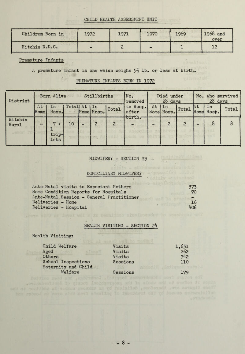 CHILD HEALTH ASSESSMENT UNIT i Children Born in r — ' ~ 1972 1971 1970 1969 1968 and over Hitchin R.D.C. - 2 - 1 12 Premature Infants A premature infant is one which weighs 5^ lb. or less at birth. PREMATURE INFANTS BORN IN 1972 District Born Alive Stillbirths No. removed to Hosp. after Died under 28 days No. who survived 28 days At Home In Hosp. Total At Home In Hosp. Total At Home In Hosp. Total 'it lome In Hos|). Total Hitchin Rural •• 7 + 1 trip- lets 10 •• 2 2 2 2 •• 8 8 MIDIAEFERY - SECTION_ ^ DOMICILIARY MIDWIEERY Ante-Natal visits to Expectant Mothers 373 Home Condition Reports for Hospitals 70 Ante-Natal Session - General Practitioner Deliveries - Home l6 Deliveries - Hospital Ao6 HEALTH VISITING - SECTION 24 Health Visiting: Child Welfare Visits 1,631 Aged Visits 262 Others Visits 742 School Inspections Maternity and Child Sessions no Welfare Sessions 179