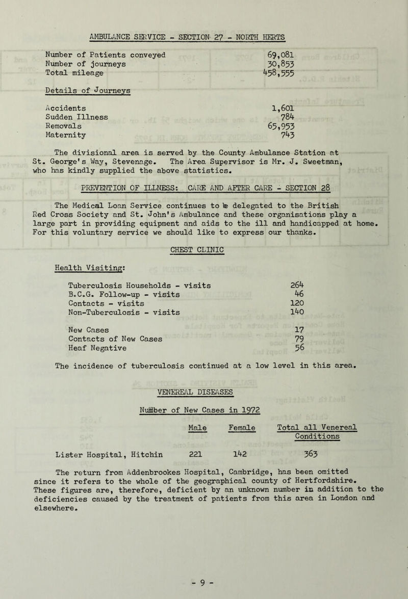 AMBUL/iNCE SERVICE - - SECTION 27 - NORTH HERTS Number of Patients conveyed 69,081 Nvimber of journeys 30,853 Total mileage 458,555 Details of Journeys Accidents 1,601 Sudden Illness 784 Removals 65,953 Maternity 743 The divisional area is served by the County Ambiilance Station at St, George’s Way, Stevenage, The Area Supervisor is Mr, J, Sweetraan, who has kindly supplied the above statistics, PREVENTION OF ILLNESS: CkliE AND AFTER CARE - SECTION 28 The Medical Loan Service continues to 1® delegated to the British Red Cross Society and St, John's Ambulance and these organisations play a large part in providing equipment and aids to the ill and handicapped at home. For this voluntary service we should like to express our thanks, CHEST CLINIC Health Visiting; Tuberculosis Households - visits 264 B.C.G. Follow-up - visits 46 Contacts - visits 120 Non-Tuberciilosis - visits l40 New Cases 1? Contacts of New Cases 79 Heaf Negative 5^ The incidence of tuberculosis continued at a low level in this area. VENEREAL DISILiSES Number of New Cases in 1972 Male Female Total all Venereal Conditions Lister Hospital, Hitchin 221 142 The return from Addenbrookes Hospital, Cambridge, has been omitted since it refers to the whole of the geographical county of Hertfordshire, These figures are, therefore, deficient by an unknown number in addition to the deficiencies caused by the treatment of patients from this area in London and elsewhere.