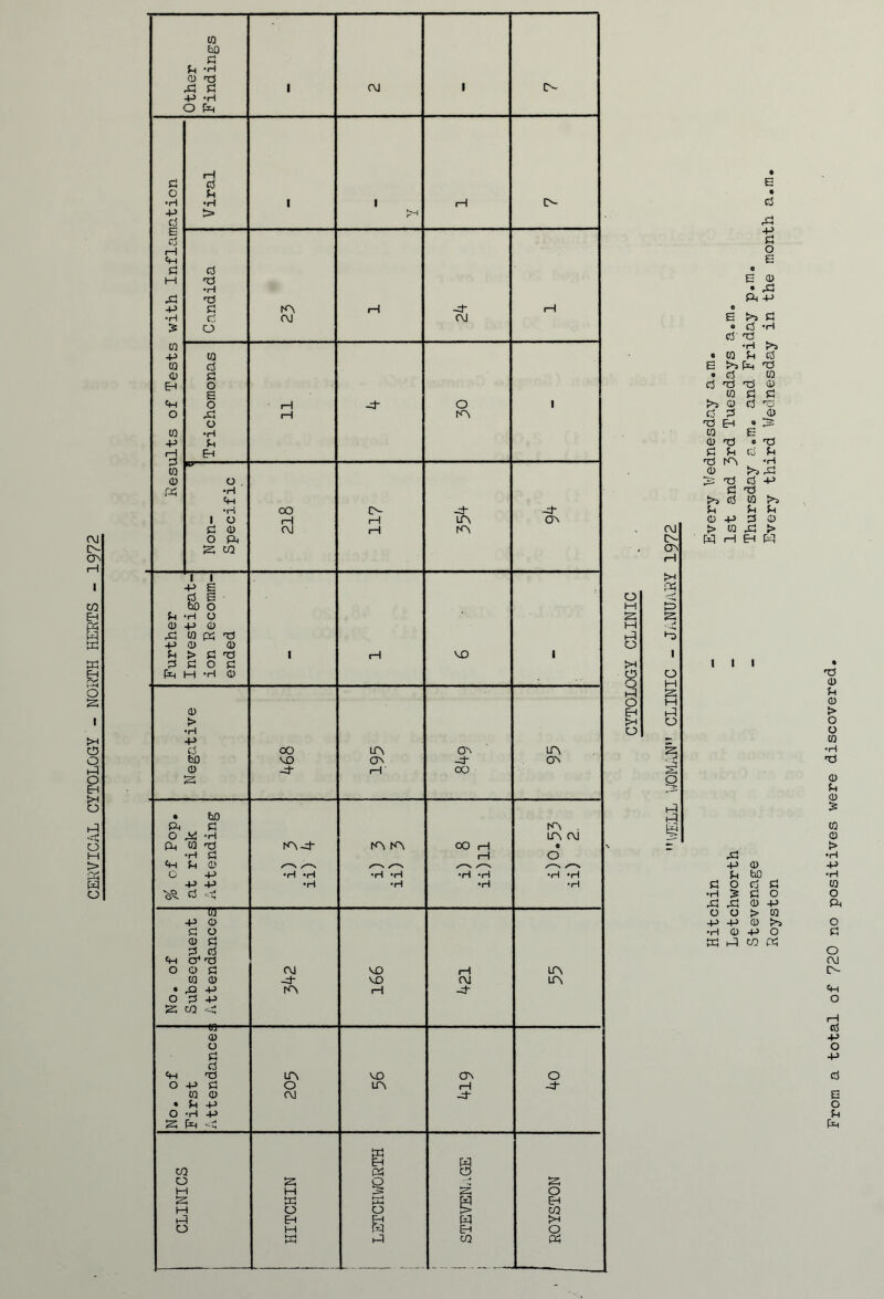 CERVICAL CYTOLOGY - NORTH HERTS - 1972 ! Other Finciings , CM 1 l>- iH d d o d •H •rH 1 1 fH +j > d E d rH tp d d M 'cd •H -d Td -P d rA rH 1—1 •H d CM CM 3: o CO -p CQ CQ d 0 d EH o E «H O 1—1 O 1 O ;d 1—1 rA o CQ •H H-> d rH Eh CO 0 o . rx •H Cp •r-i CXd o- 1 o fH rH A CA d 0 CM 1—1 A O Ph S CO 1 1 d E oO O d •H O 0 +J 0 dd CQ K Td -p 0 0 0 > •H •p d CO lA CA A bo CO CA -d A 0 iH OO IS • bO Ph d A o Jil -H A CM fd CQ 'd rA CA OO H Q •H d rH O d 0 o •p ♦H ‘H •H ‘H •H -H •H ‘H -P HJ •H •rH ■H •H d m +> 0 d o 0 d d d tp CJ* xs o o d CM MD iH A CQ 0 -d MD CM A • rQ P NA rH o d p s CO - d 0 o d d tp Td CA VD CA O o p d O lA rH -d- CQ 0 CM • d P o •H P EH w CO fM C3 o S Q • M M O 12 K EH P o O CO EH M >H o M w EH O w PI CO o M M CM O- (JN rH >-< 0 E 0 -p fi o E 0 E <D • rC) Ph 4-> E O « to E • d d M >> o d d nd EH CQ <D Td d u Ti CD ^ d d -H Td •H u d w Td CD d d d 'd <D Q E 0 d d •iH d +> •rs Td d >5 d d (D -P > ra W fH Eh W CO d d rd Od d 0 > o o CQ *H Td CD d 0 (0 0 > 4d 'p p 0 P d bO •H d O d d CQ •H IS d o O dd p: 0 p P^ o o > CQ p p 0 O •H 0 p O d PI CO o CM o- ch O d +j o •p d E o d tL