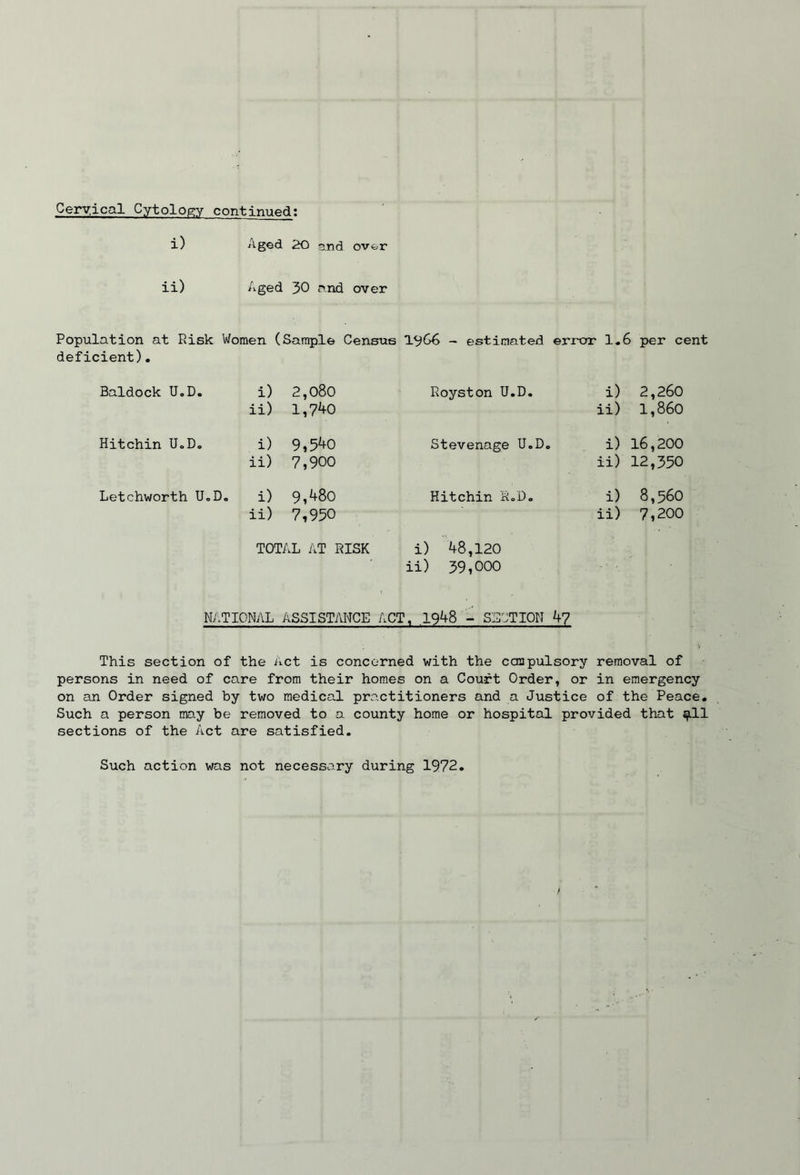 Ceryical Cytolopiy continued; i) Aged 20 ^^rid over ii) Aged 30 and over Population at Risk Women (Sample Census - estimated error 1«6 per cent deficient). Baldock U.D, i) 2,o8o Royston U.D. i) 2,260 ii) 1,7^0 ii) 1,860 Hitchin U.D. i) 9,5^0 Stevenage U.D. i) 16,200 ii) 7,900 ii) 12,350 Letchworth UoD. i) 9,480 Hitchin RoD. i) 8,560 ii) 7,950 ii) 7,200 TOTAL AT RISK i) 48,120 ii) 39,000 NATIONAL ASSISTANCE ACT, 1948 - SECTION 4? This section of the itct is concerned with the ccmpulsory removal of persons in need of care from their homes on a Court Order, or in emergency on an Order signed by two medical practitioners and a Justice of the Peace. Such a person may be removed to a county home or hospital provided that ^11 sections of the Act are satisfied. Such action was not necessary during 1972.