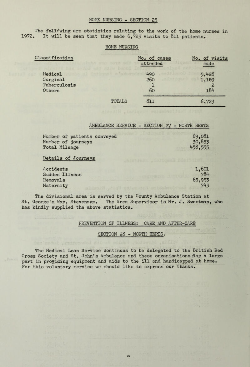 HOME NURSING - SECTION 23 The folif'wing are statistics relating to the work of the home nurses in 1972. It will be seen that they made 6,723 visits to 8II patients, HOME NURSING Classification No, of cases No. of visits attended made Medical 490 5,428 Surgical 260 1,169 Tuberculosis 1 2 Others 60 184 TOTALS 811 6,723 AMBULANCE SERVICE - SECTION 27 - NORTH HERTS Number of patients conveyed 69»08l Number of journeys 30i853 Total Mileage ^5^,555 Details of Journeys Accidents 1,601 Sudden Illness 784 Removals 65,953 Maternity 743 The divisional area is served by the County Amb\ilance Station at St. George's Way, Stevenage, The Area Supervisor is Mr, J. Sweetman, who has kindly supplied the above statistics. PREVENTION OF ILLNESS: CARE AND AFTER-CARE SECTION 28 - NORTH HERTS, The Medical Loan Service continues to be delegated to the British Red Cross Society and St, John's Ambulance and these organisations ]^ay a large part in providing equipment and aids to the ill and handicapped at home. For this voluntary service we should like to express our thanks.