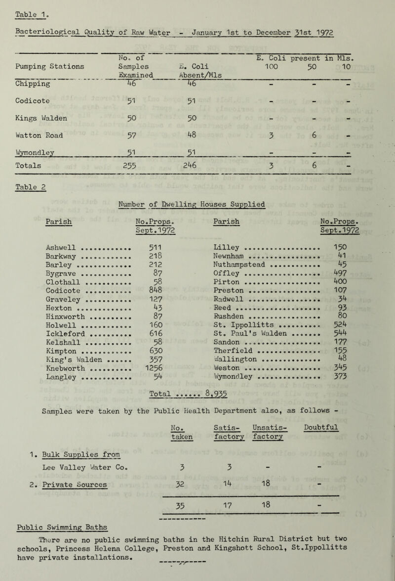 Table 1, Bacteriological Quality of Raw Water January 1st to December ' 31st 1972 Pumping Stations Moo of Samples Examined ill, Coli Absent/Mls E. Coli 100 present in Mis. 50 10 Chipping 46 - - Codicote 5^ 51 - - Kings Walden 50 50 - - Watton Road 57 48 3 6 V/ymondley 51 51 Totals 255 246 3 6 Table 2 Number of Dwelling Houses Supplied Parish No.Props. Parish No .Props. Sept.1972 Sept.1972 eoooeeopeeoo 511 LxXX0y 0000000000*0 e e 0 0 e 0 150 Barkway .....o...... 218 r^0Wnll.3Jl!l eaooo*o*ooo e 0 0 0 e 0 41 oooepoooooooo 212 Nuthampstead 0 0*0 e * 45 eooooQooooott 87 OffX0y oooooooooooo e 0 0 e « * 497 OXoish^Xl eooooooooeo 58 Pirton ............ 400 OOCllCOXO eoopooooooo 848 Preston 107 G I* S V 0X0 y 0000*000000 127 B3.dW0XX 00000*0000* 00*0 * 0 34 B0^Xon ooeoooeooooee 43 f^00C^ oeoeeoeooooooo 0 0*0 * 0 93 Hinxworth 87 BlJlShcl0Xl ooooooooeo* 0 e 0 0 0 * 80 PIOXW0XX ooooooooeooo 160 St. Ippollitts .... 0 e 0 * * 0 524 Ickleford .......... 616 St. Paul's I'Valden . 0 0 e 0 e * 544 I^0Xsh0.XX 0*000000000 58 oooooooooooo 0 0 0 e 0 * 177 Kimpton ........o... 630 Therfield 0000 0 0 155 King's Walden ...... 357 Wallington ........ 48 ICn0lDWOX*'bln 0000000**0 1256 W 0 S X OTl eooeoooooeee 0*00 • 0 345 Langley ............ 54 Vi/ymondley ......... 0 0*0 e 0 373 X0X3.X 0 e 0 0 0 0 8,935 Samples were taken by the Public Health Department also, as follows - 1. Bulk Supplies from Lee Valley Water Coo 2. Private Sources No. Satis- Unsatis- Doubtful taken factory factory 3 3- 32 18 35 17 Public Swimming Baths There are no public swimming baths in the Hitchin Rural District but two schools, Princess Helena College, Preston and Kingshott School, St.Ippollitts have private installations.