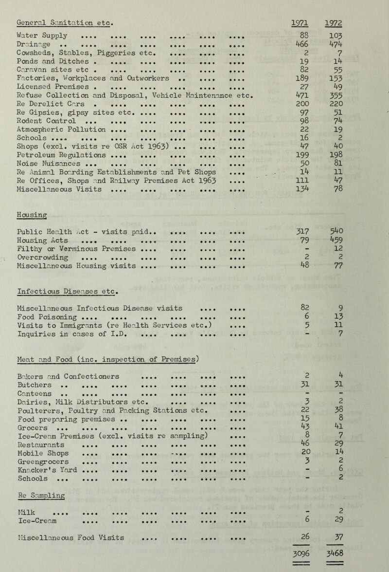 General Scinitation etc. Water Supply ]3r axna^e •• • Cowsheds, Stables, Piggeries etc. • Ponds and Ditches .... . Cajravan sites etc Factories, Vforkplaces and Outworkers Licensed Premises Refuse Collection and Disposal, Vehicle Maintenance Re Derelict Cars ,. Re Gipsies, gipsy sites etc Rodent Control ... Atmospheric Pollution Schools ...A ..o* .... .... •• Shops (excl. visits re OSR Act I963) • Petroleum Regulations .. Noise Nuisances .. Re Animal Boarding Establishments and Pet Shops Re Offices, Shops .and Railway Premises Act 1963 Miscellaneous Visits .... 1971 1972 etc 88 466 2 19 82 189 27 471 200 97 98 22 16 47 199 30 14 111 134 103 474 7 14 55 153 49 355 220 51 74 19 2 40 198 81 11 47 78 Housing Public Health j.ct - visits paid Housing Acts .... Filthy or Verminous Premises .. Overcrowding .... Miscellaneous Housing visits .. 317 79 2 48 540 459 12 2 77 Infectious Diseases etc. Miscellaneous Infectious Disease visits ... Food Poisoning .... .... «... .... ... Visits to Immigrants (re Health Services etc.) Inquiries in cases of I.D # • • • 82 6 5 • a • o 9 15 11 7 a a a a a a a a Meat and Food (inc. inspection of Premises) B.akers and Confectioners Butchers ., Canteens Dairies, Milk Distributors etc. Poulterers, Poultry and Packing Stations etc Food preparing premises Grocers ... .... .. Ice-Cream Premises (excl Restaurants Mobile Shops Greengrocers Knacker's Yard Schools ... a a a a a a o a a a a a a a a a a a visits re sampling) a a a a a a 2 31 3 22 15 43 8 46 20 3 4 31 2 38 8 41 7 29 14 2 6 2 Re Sampling Milk ..., Ice-Crea.m a a a a a a a a 6 26 2 29 37 3096 3468 Miscellaneous Food Visits a a a a a a a a
