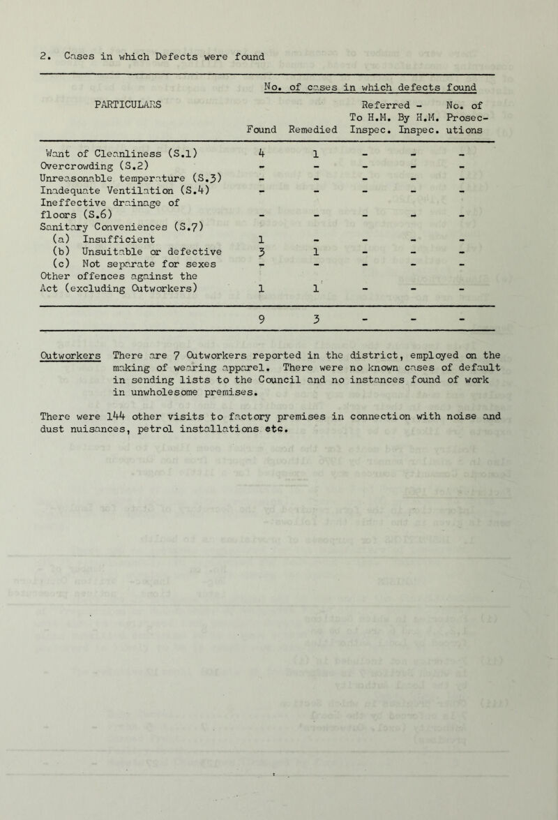 PARTICULARS No. Found of cases Remedied in which defects Referred - To H.M. By H.M. Inspec. Inspec. found No. of Prosec- utions V/ant of Cleanliness (S.l) 4 1 Overcrowding (S,2) - - - - Unreasonable temperature (S,3) - - - - - Inadequate Ventilation (S.4) - - - - - Ineffective drainage of floors (S,6) Sanitary Conveniences (S,7) (a) Insufficient 1 (b) Unsuitable or defective 1 - - - (c) Mot separate for sexes -■ - - - - Other offences against the Act (excluding Outworkers) 1 l' - -• - 9 3 - - - Outworkers There are 7 Outworkers reported in the district, employed on the making of wearing appcj:‘el. There were no known cases of default in sending lists to the Council and no instances found of work in unwholesome premises. There were l44 other visits to factory premises in connection with noise and dust nuisances, petrol installations etc.