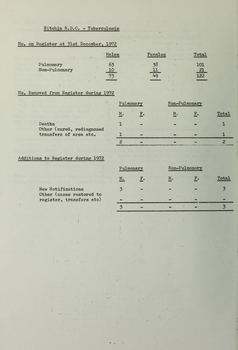 Hitchin RoDoC. - Tuberculosis No« on Repiister at 31st December, 1972 Males Females Total Pulmonary 63 38 101 Non-Pulmonary 10 11 21 73 49 122 No, Removed from Rep:ister during 1972 Pulmonary N on-P\ilmonary Mo F, Mo F, Total Deaths 1 •• 1 Other (cured, rediagnosed transfers of area etc. 1 - - - 1 2 - - - 2 Additions to Register during 1972 Pulmonary Non-Pulmonary Ik F. Mo Fo Total New Notifications 3 3 Other (cases restored to register, transfers etc) - - - - - *• 3 — ^ / - 3