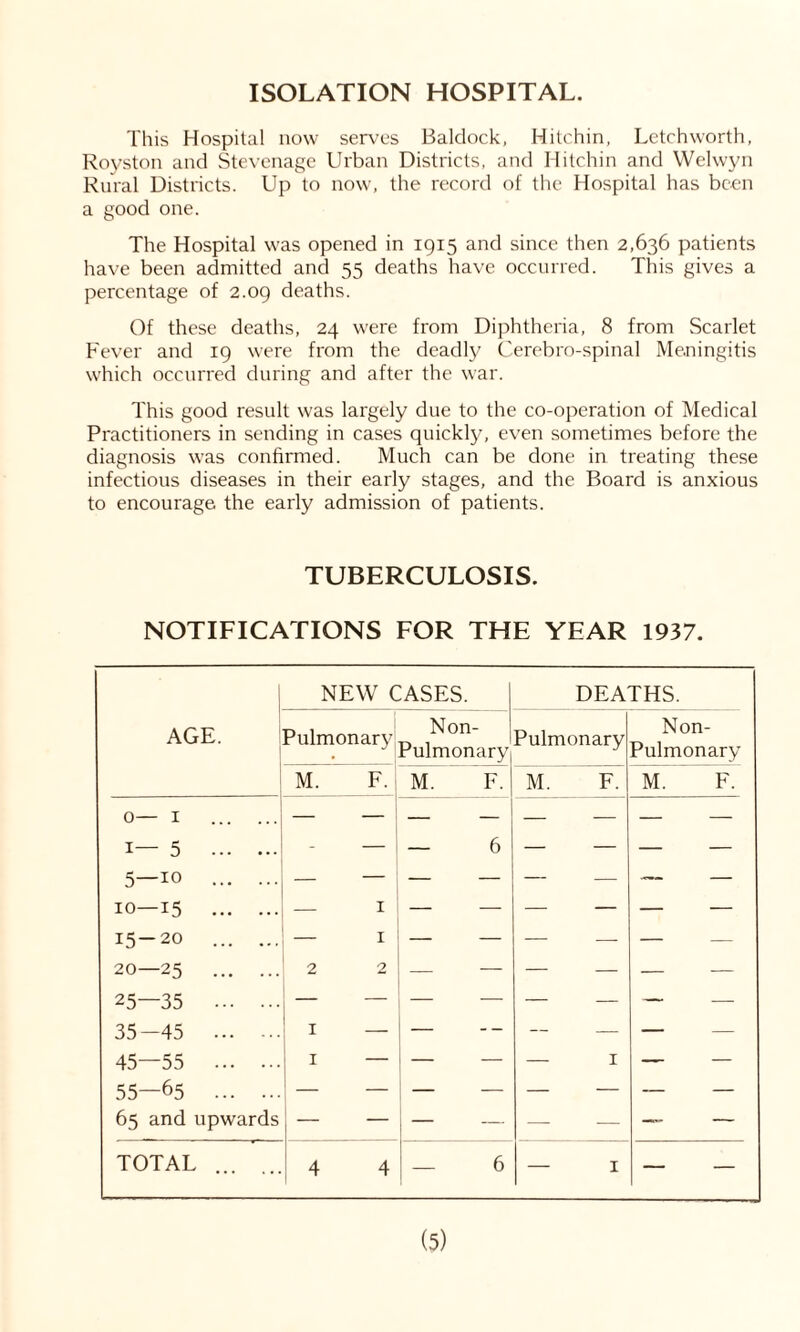 ISOLATION HOSPITAL. This Hospital now serves Baldock, Hitchin, Letchworth, Royston and Stevenage Urban Districts, and Hitchin and Welwyn Rural Districts. Up to now, the record of the Hospital has been a good one. The Hospital was opened in 1915 and since then 2,636 patients have been admitted and 55 deaths have occurred. This gives a percentage of 2.09 deaths. Of these deaths, 24 were from Diphtheria, 8 from Scarlet Fever and 19 were from the deadly Cerebro-spinal Meningitis which occurred during and after the war. This good result was largely due to the co-operation of Medical Practitioners in sending in cases quickly, even sometimes before the diagnosis was confirmed. Much can be done in treating these infectious diseases in their early stages, and the Board is anxious to encourage the early admission of patients. TUBERCULOSIS. NOTIFICATIONS FOR THE YEAR 1937. AGE. NEW CASES. DEATHS. Pulmonary Non- Pulmonary Pulmonary Non- Pulmonary M. F. M. F. M. F. M. F. 0— 1 1— 5 5—10 10—15 15-20 20—25 25—35 35-45 45—55 55—65 65 and upwards — 1 — 1 2 2 1 _ 1 — — 6 — 1 — TOTAL 4 4 _ 6 — 1 — —