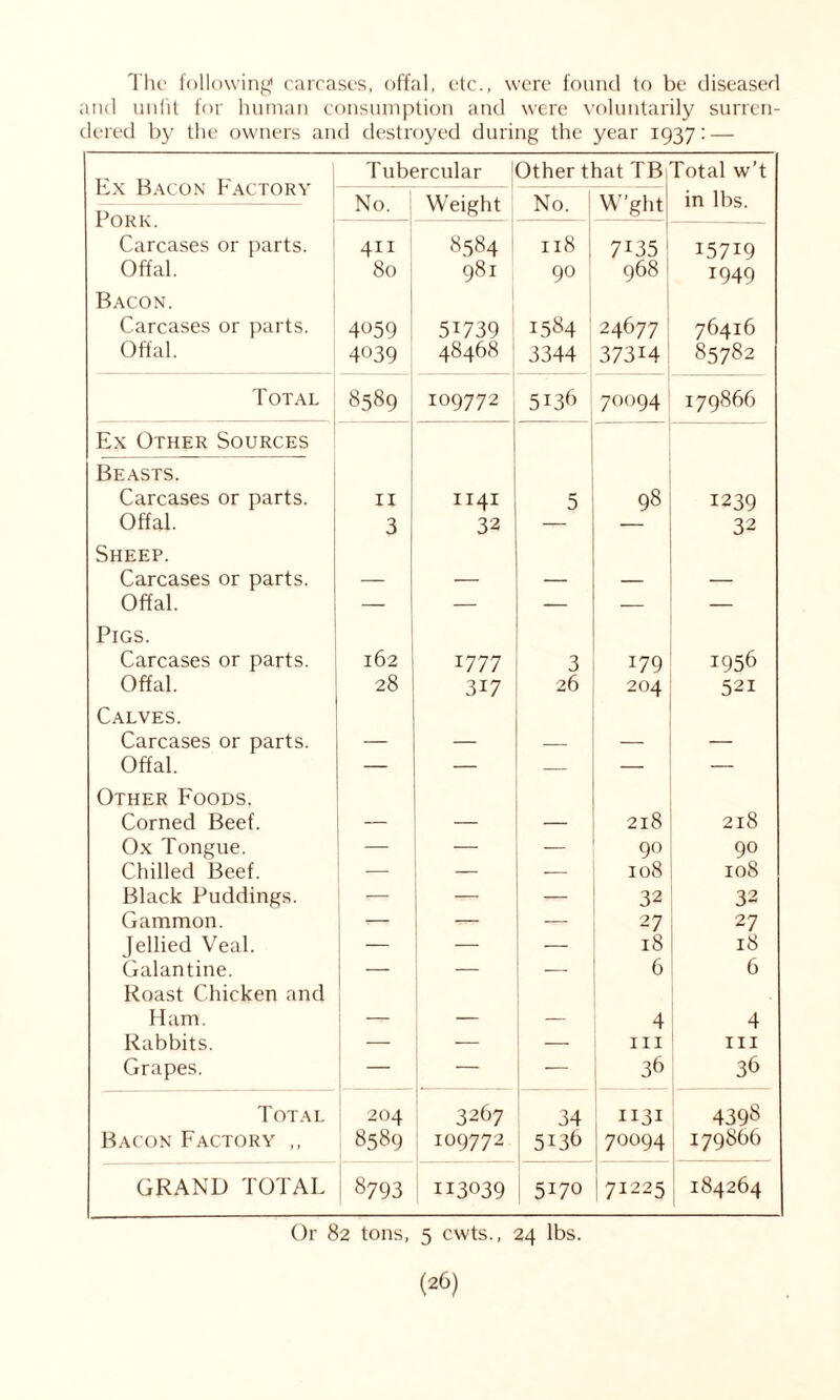 The following1 carcases, offal, etc., were found to be diseased and unlit for human consumption and were voluntarily surren- dered by the owners and destroyed during the year 1937: — Ex Bacon Factory Tubercular Other that TBi Total w’t No. Weight No. W’ght in lbs. Pork. Carcases or parts. Offal. Bacon. Carcases or parts. Offal. 411 80 4059 4039 8584 981 51739 48468 118 [ 90 1584 3344 7I35 968 24677 37314 I57I9 1949 76416 85782 Total 8589 109772 5136 70094 179866 Ex Other Sources Beasts. Carcases or parts. 11 1141 5 98 1239 Offal. 3 32 — 32 Sheep. Carcases or parts. — — — — — Offal. — — — — — Pigs. Carcases or parts. 162 1777 3 179 1956 Offal. 28 317 26 204 52i Calves. Carcases or parts. — — — — — Offal. — — — — — Other Foods. Corned Beef. — — — 218 218 Ox Tongue. — — — 90 90 Chilled Beef. — — 108 108 Black Puddings. — — 32 32 Gammon. -— — 27 27 18 Jellied Veal. — — — 18 Galantine. — — 6 6 Roast Chicken and Ham. — — — 4 4 Rabbits. — — — hi hi Grapes. — — — 36 36 Total 204 3267 34 1131 4398 Bacon Factory ,, 8589 109772 5138 70094 179866 GRAND TOTAL i 8793 113039 5170 17i225 184264 Or 82 tons, 5 cwts., 24 lbs.