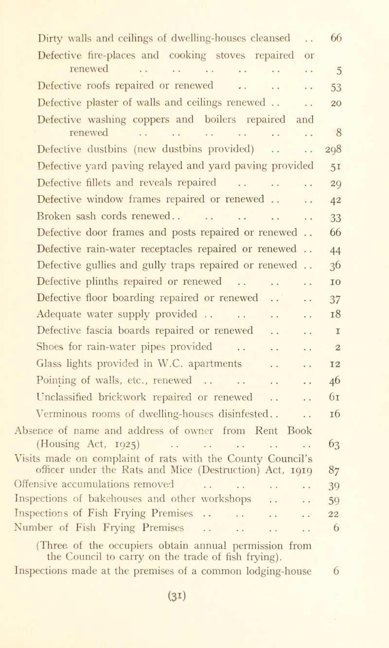 66 Dirty walls and ceilings of dwelling-houses cleansed Defective fire-places and cooking stoves repaired or renewed .. .. .. .. .. .. 5 Defective roofs repaired or renewed ,. .. .. 53 Defective plaster of walls and ceilings renewed .. . . 20 Defective washing coppers and boilers repaired and renewed . . . . . . . . .. .. 8 Defective dustbins (new dustbins provided) . . . . 298 Defective yard paving relayed and yard paving provided 51 Defective fillets and reveals repaired . . .. . . 29 Defective window frames repaired or renewed .. .. 42 Broken sash cords renewed. . .. .. . . .. 33 Defective door frames and posts repaired or renewed .. 66 Defective rain-water receptacles repaired or renewed . . 44 Defective gullies and gully traps repaired or renewed .. 36 Defective plinths repaired or renewed . . . . .. 10 Defective floor boarding repaired or renewed .. . . 37 Adequate water supply provided . . . . .. .. 18 Defective fascia boards repaired or renewed .. . . 1 Shoes for rain-water pipes provided .. . . .. 2 Glass lights provided in W.C. apartments .. .. 12 Pointing of walls, etc., renewed . . . . . . .. 46 Unclassified brickwork repaired or renewed .. .. 61 Verminous rooms of dwelling-houses disinfested.. .. 16 Absence of name and address of owner from Rent Book (Housing Act, 1925) .. . . .. .. .. 63 Visits made on complaint of rats with the County Council’s officer under the Rats and Mice (Destruction) Act, 1919 87 Offensive accumulations removed . . . . . . . . 39 Inspections of bakehouses and other workshops .. . . 59 Inspections of Fish Frying Premises .. . . .. .. 22 Number of Fish Frying Premises . . .. .. .. 6 (Three of the occupiers obtain annual permission from the Council to carry on the trade of fish frying). Inspections made at the premises of a common lodging-house 6