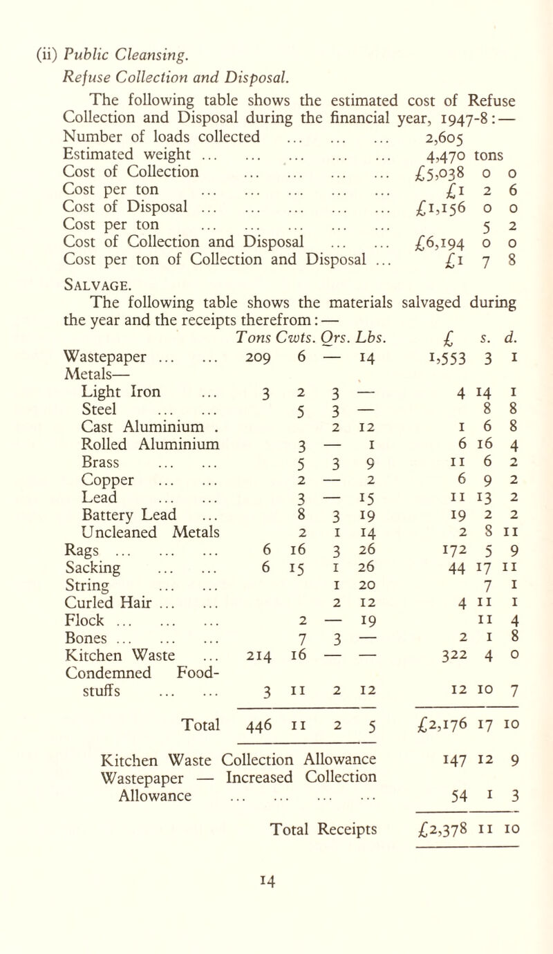 (ii) Public Cleansing. Refuse Collection and Disposal. The following table shows the estimated cost of Refuse Collection and Disposal during the financial year, 1947-8: — Number of loads collected Estimated weight Cost of Collection Cost per ton Cost of Disposal Cost per ton Cost of Collection and Disposal Cost per ton of Collection and Disposal 2,605 4,470 tons £5,038 £1,156 £6,194 £1 o 2 O 5 o 7 Salvage. The following table shows the materials salvaged during the year and the receipts therefrom: — Tons Cwts. Ors. Lbs. £ s. d. Wastepaper 209 6 — 14 L553 3 1 Metals— Light Iron 3 2 3 — 4 14 1 Steel 5 3 — 8 8 Cast Aluminium . 2 12 1 6 8 Rolled Aluminium 3 — 1 6 16 4 Brass 5 3 9 11 6 2 Copper 2 — 2 6 9 2 Lead 3 — 15 11 13 2 Battery Lead 8 3 19 19 2 2 Uncleaned Metals 2 1 H 2 8 11 Rags 6 16 3 26 172 5 9 Sacking 6 15 1 26 44 17 11 String 1 20 7 1 Curled Hair 2 12 4 11 1 Flock 2 — 19 11 4 Bones 7 3 — 2 1 8 Kitchen Waste 214 16 — — 322 4 0 Condemned Food- stuffs 3 11 2 12 12 10 7 Total 446 11 2 5 £2,176 17 10 Kitchen Waste Collection Allowance 147 12 9 Wastepaper — Increased Collection Allowance 54 1 3 Total Receipts £2,378 11 10