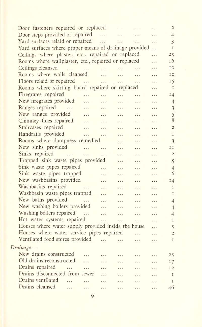 Door fasteners repaired or replaced ... ... ... 2 Door steps provided or repaired ... ... ... ... 4 Yard surfaces relaid or repaired ... ... ... ... 3 Yard surfaces where proper means of drainage provided ... 1 Ceilings where plaster, etc., repaired or replaced ... 25 Rooms where wallplaster, etc., repaired or replaced ... 16 Ceilings cleansed ... ... ... ... ... ... 10 Rooms where walls cleansed ... ... ... ... 10 Floors relaid or repaired ... ... ... ... ... 15 Rooms where skirting board repaired or replaced ... 1 Firegrates repaired ... ... ... ... ... 14 New firegrates provided ... ... ... ... ... 4 Ranges repaired ... ... ... ... ... ... 3 New ranges provided ... ... ... ... ... 5 Chimney flues repaired ... ... ... ... ... 8 Staircases repaired ... ... ... ... ... 2 Handrails provided ... ... ... ... ... 1 Rooms where dampness remedied ... ... ... 3 New sinks provided ... ... ... ... ... 11 Sinks repaired ... ... ... ... ... ... 2 Trapped sink waste pipes provided ... ... ... 5 Sink waste pipes repaired ... ... ... ... 4 Sink waste pipes trapped ... ... ... ... 6 New washbasins provided ... ... ... ... 14 Washbasins repaired ... ... ... ... ... 1 Washbasin waste pipes trapped ... ... ... ... 1 New baths provided ... ... ... ... ... 4 New washing boilers provided ... ... ... ... 4 Washing boilers repaired ... ... ... ... ... 4 Hot water systems repaired ... ... ... ... 1 Houses where water supply provided inside the house ... 5 Houses where water service pipes repaired ... ... 2 Ventilated food stores provided ... ... ... ... 1 Drainage— New drains constructed ... ... ... ... ... 25 Old drains reconstructed ... ... ... ... ... 17 Drains repaired ... ... ... ... ... ... 12 Drains disconnected from sewer ... ... ... ... 1 Drains ventilated ... ... ... ... ... ... 1 Drains cleansed ... ... ... ... ... ... 46