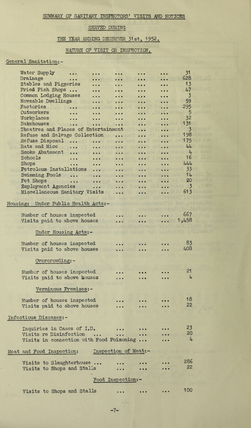 SUMMARY OF SANITARY INSPECTORS1 VISITS AMD NOTICES SERVED DURING THE YEAR ENDING- DECEMBER 31st, 1952. NATURE OP VISIT OR INSPECTION. General Sanitation:- Water Supply ... ... ... ... ... 31 Drainage ... ... ... ... ... 628 Stables and Piggeries ... ... ... ... 13 Pried Pish Shops ... ... ... ... ... 47 Common Lodging Houses ... ... ... ... 3 Moveable Dwellings ... ... ... ... 59 Factories ... ... ... ... ... 295 Outworkers ... ... ... ... ... 5 Workplaces ... ... ... ... ... 32 Bakehouses ... ... ... ... ... 131 Theatres and Places of Entertainment ... ... 3 Refuse and Salvage Collection ... ... ... 198 Refuse Disposal ... ... ... ... ... 175 Rats and Mice ... ... ... ... ... 44 Smoke Abatement ... ... ... ... ... 4 Schools ... ... ... ... ... 16 Shops .0. •©• .o® ... ... ^ 44 Petroleum Installations ... ... ... ... 33 Swimming Pools ... ... ... ... ... 14 Pet Shops ... ... ... ... ... 20 Employment Agencies ... ... ... ... 3 Miscellaneous Sanitary Visits ... ... ... 613 Housing: Under Public Health Acts;- Number of houses inspected Visits paid to above houses Under Housing Acts:- Number of houses inspected Visits paid to above houses Overcrowding:- Number of houses inspected Visits paid to above houses Verminous Premises:- Number of houses inspected Visits paid to above houses Infectious Diseases;- Inquiries in Cases of I.D. Visits re Disinfection Visits in connection with Pood Poisoning ... • • © • o • 667 ... 1,458 o 0 0 9 0 • • O 0 O 83 408 • • • o • • 21 4 I « 9 • • • • • 18 22 • • • • 23 20 Meat and Pood Inspection: inspection of Meat;- Visits to Slaughterhouse ... ... ... Visits to Shops and Stalls ... ... 286 22 pood Inspection:- Visits to Shops and Stalls 0 9 9 • 99 0 9 9 100