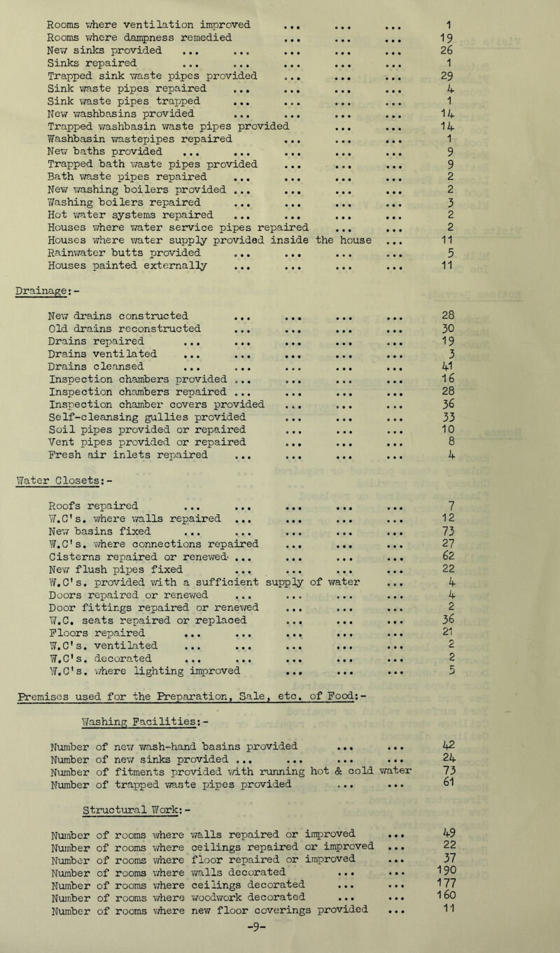 Rooms where ventilation improved ... ... Rooms where dampness remedied ... ... New sinks provided ... ... ... ... Sinks repaired ... ... ... ... Trapped sink waste pipes provided ... ... Sink waste pipes repaired ... ... ... Sink waste pipes trapped ... ... ... New washbasins provided ... ... ... Trapped washbasin waste pixies provided Yfashbasin wastepipes repaired ... ... New baths provided ... ... ... ... Trapped bath waste pipes provided ... ... Bath waste pipes repaired ... ... ... New washing boilers provided ... ... ... Washing boilers repaired ... ... ... Hot water systems repaired ... ... ... Houses where water service pipes repaired Houses where water supply provided inside the house Rainwater butts provided ... ... ... Houses painted externally ... ... ... Drainage;- New drains constructed ... Old drains reconstructed Drains repaired ... ... Drains ventilated ... ... Drains cleansed ... ... Inspection chambers provided ... Inspection chambers repaired ... Inspection chamber covers provided Self-cleansing gullies provided Soil pipes provided or repaired Vent pipes provided or repaired Fresh air inlets repaired ... ’Water Closets:- Roofs repaired ... ... W.C’s. where walls repaired ... New basins fixed ... ... W.C’s. where connections repaired Cisterns repaired or renewed' ... New flush pipes fixed W.C’s. provided with a sufficient Doors repaired or renewed Door fittings repaired or renewed W.C, seats repaired or replaced Floors repaired ... ... W.C’s. ventilated ... ... W.C's, decorated ... ... W.C’s. where lighting improved supply of water • • • • Premises used for the Preparation, Sale, etc, of Food:- 1 19 26 1 29 4 1 14 14 1 9 9 2 2 3 2 2 11 5 11 28 30 19 3 41 16 28 36 33 10 8 4 7 12 73 27 62 22 4 4 2 36 21 2 2 5 Washing Facilities:- Number of new wash-hand basins provided ... ... 42 Number of new sinks provided ... ... ... ... 24 Number of fitments provided with running hot & cold water 73 Number of trapped waste pipes provided ... ... 61 Structural Work;- Number of rooms where walls repaired or improved ... 49 Number of rooms where ceilings repaired or improved ... 22 Number of rooms where floor repaired or improved ... 37 Number of rooms where walls decorated ... ... 1 y-; Number of rooms where ceilings decorated ... ... 177 Number of rooms where -woodwork decorated ... ... 1 60 Number of rooms where new floor coverings provided ... 11 -9-