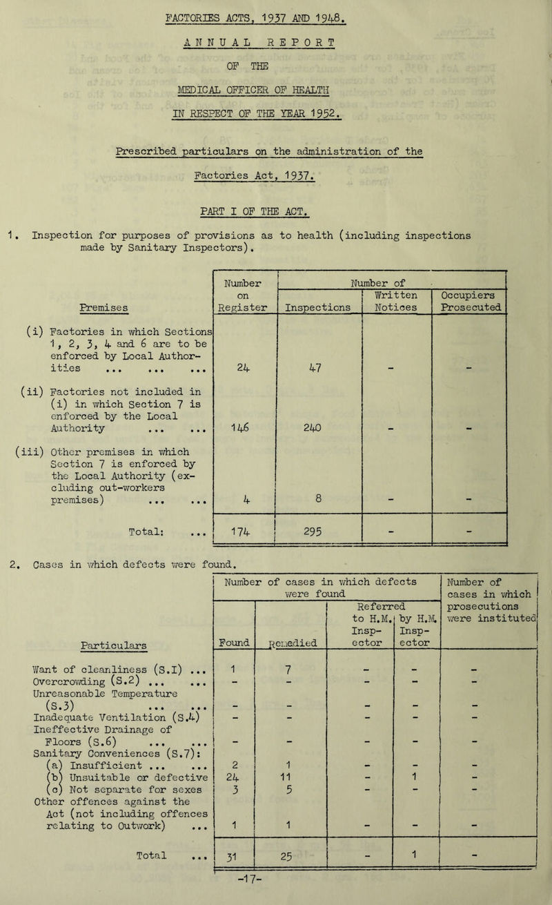 FACTORIES ACTS, 1937 AND 1948. ANNUAL REPORT OF THE MEDICAL OFFICER OF HEALTH IN RESPECT OF THE YEAR 1952. Prescribed particulars on the administration of the Factories Act, 1937. PART I OF THE ACT. 1 . Inspection for purposes of provisions as to health (including inspections made by Sanitary Inspectors). Number Number of Premises on Register Inspections Written Notices Occupiers Prosecuted (i) Factories in which Sections 1, 2, 3, A and 6 are to be enforced by Local Author- ities ... ... ... 24 47 (ii) Factories not included in (i) in which Section 7 is enforced by the Local Authority ... ... 146 240 (iii) Other premises in which Section 7 is enforced by the Local Authority (ex- cluding out-workers premises) ... ... 4 8 Total: 174 f 295 - - 2. Cases in which defects were found. Particulars Want of cleanliness (S.l) ... Overcrowding (S.2) .... Unreasonable Temperature (S.3) Inadequate Ventilation (S.A) Ineffective Drainage of Floors (S.6) Sanitary Conveniences (S.7): (a) Insufficient ... ... 'b) Unsuitable or defective c) Not separate for sexes Other offences against the Act (not including offences relating to Outwork) Total Number of cases in which defects Number of were found cases in which Referred prosecutions to H.M. by H.M. v/ere instituted Insp- Insp- Found Remedied ector ector i 1 7 - - - 2 1 - - - 24 11 - 1 - 3 5 *— 1 1 - - - 31 25 - 1 - -17-