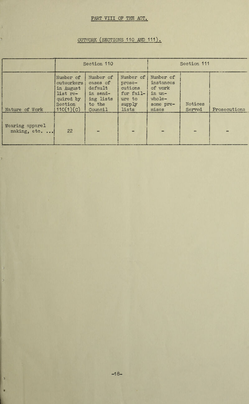 PART VIII OP THE ACT OUTWORK (SECTIONS 110 AND 111). Section 110 ; Section 111 Nature of Work Number of outworkers in August list re- quired by Section 110(1)(c) Number of cases of default in send- ing lists to the Council Number of prose- cutions for fail- ure to supply lists Number of instances of work in un- whole- some pre- mises Notices Served Prosecutions ] Wearing apparel making, etc. „..j 1 1 22 _ 1 7 I -18-