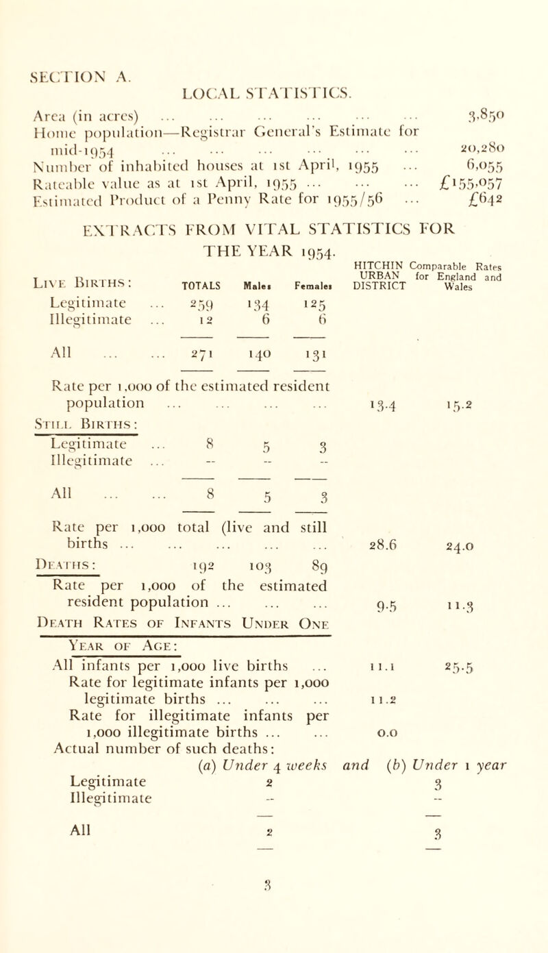 SECTION A. LOCAL STATISTICS. Area (in acres) ... ... ... ... 3-85° Home population—Registrar General's Estimate lor mid-1954 ... ••• ••• ••• 20,280 Number of inhabited houses at 1st April, 1955 ... 6,055 Rateable value as at 1st April, 1955 £i55>°57 Estimated Product of a Penny Rate for 1955/56 ... £642 EXTRACTS FROM VITAL STATISTICS FOR THE YEAR '954- HITCHIN Comparable Rales Live Births: TOTALS Males Females URBAN for England and DISTRICT Wales Legitimate 259 '34 125 Illegitimate 12 6 6 All 271 140 '31 Rate per 1,000 of the estimated resident population ... ... ... ... 13.4 15.2 Stiff Births: Legitimate ... 8 5 3 Illegitimate All ... ... 8 p; % Rate per 1,000 total (live and still births ... Deaths: 192 103 89 Rate per 1,000 of the estimated resident population ... Death Rates of Infants Under One Year of Age : All infants per 1,000 live births Rate for legitimate infants per 1,000 legitimate births ... Rate for illegitimate infants per 1,000 illegitimate births ... Actual number of such deaths: (a) Under 4 zueeks Legitimate 2 Illegitimate 28.6 24.0 9-5 ii-3 11.1 25.5 11.2 0.0 and (b) Under 1 year 3 All